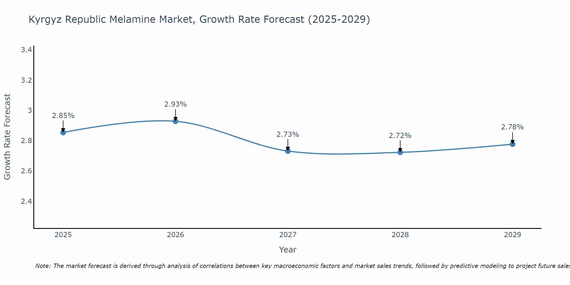 Kyrgyz Republic Melamine Market Growth Rate