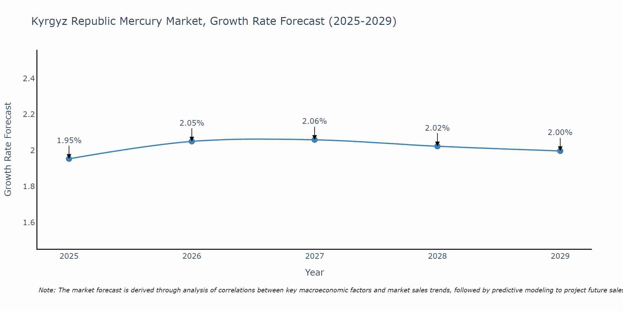 Kyrgyz Republic Mercury Market Growth Rate