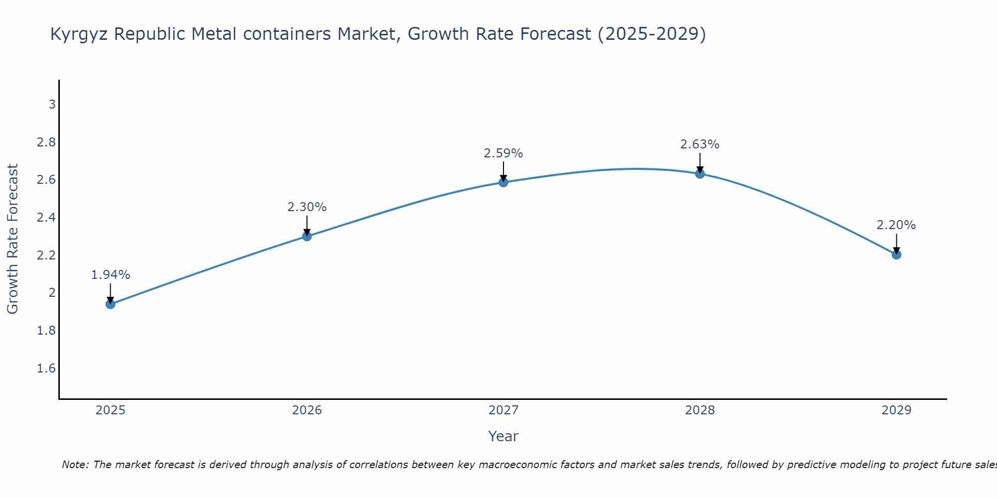 Kyrgyz Republic Metal containers Market Growth Rate
