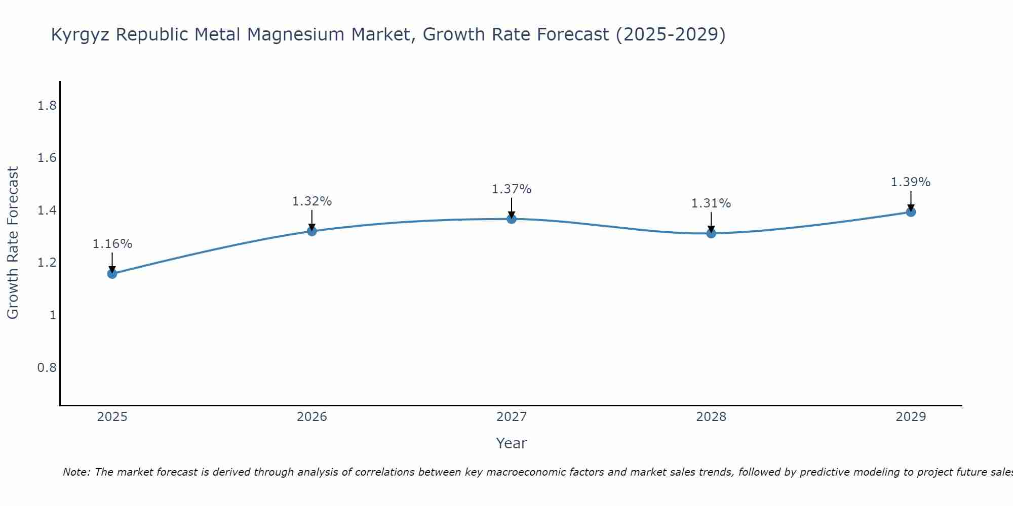 Kyrgyz Republic Metal Magnesium Market Growth Rate