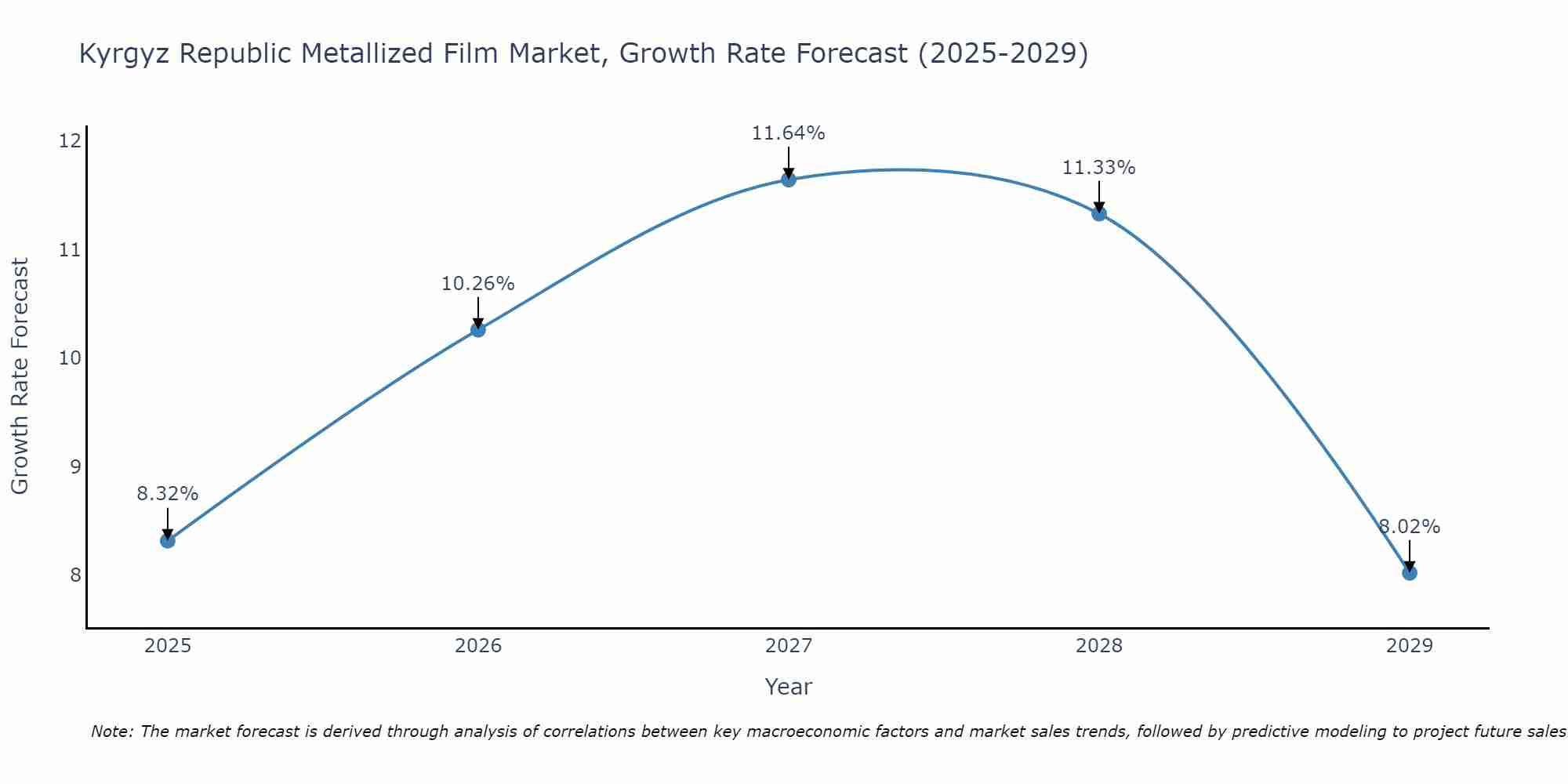 Kyrgyz Republic Metallized Film Market Growth Rate