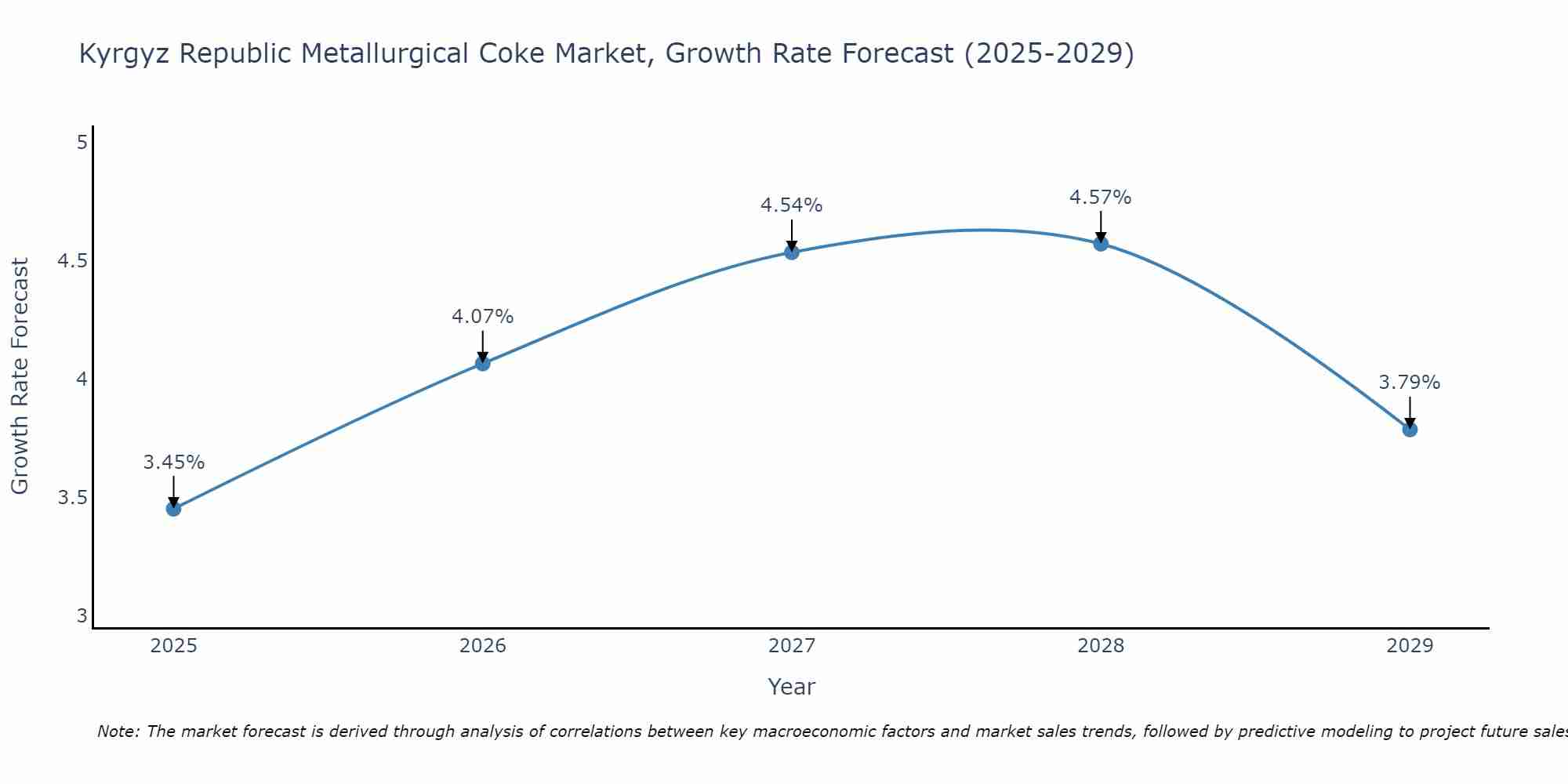 Kyrgyz Republic Metallurgical Coke Market Growth Rate