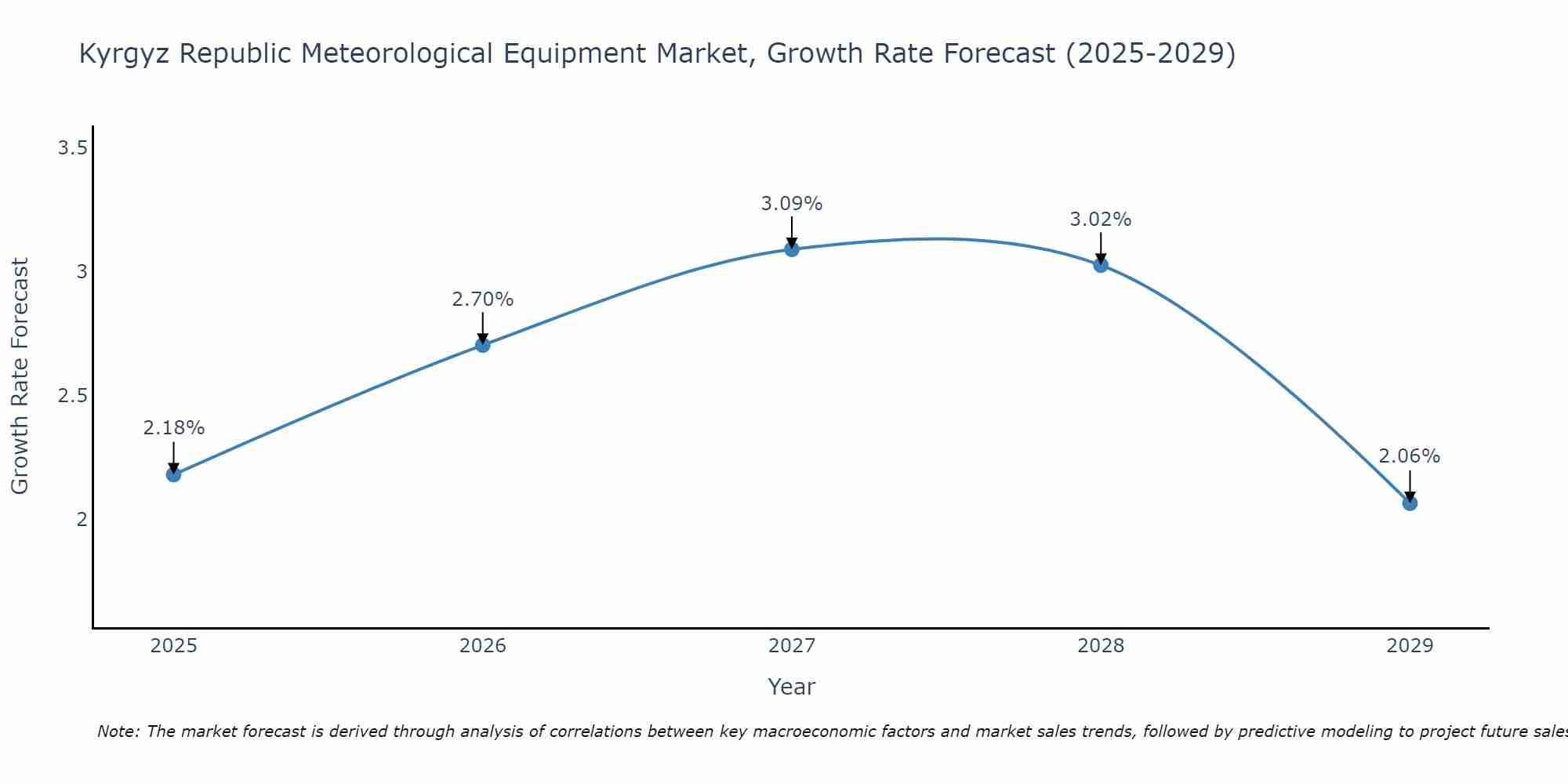 Kyrgyz Republic Meteorological Equipment Market Growth Rate