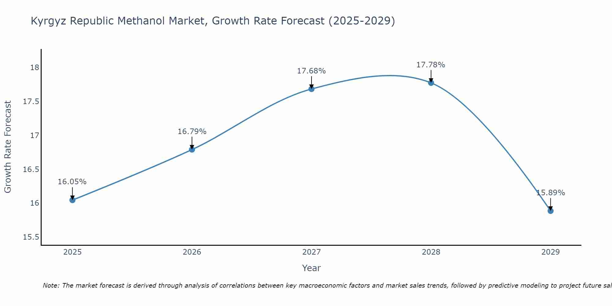 Kyrgyz Republic Methanol Market Growth Rate