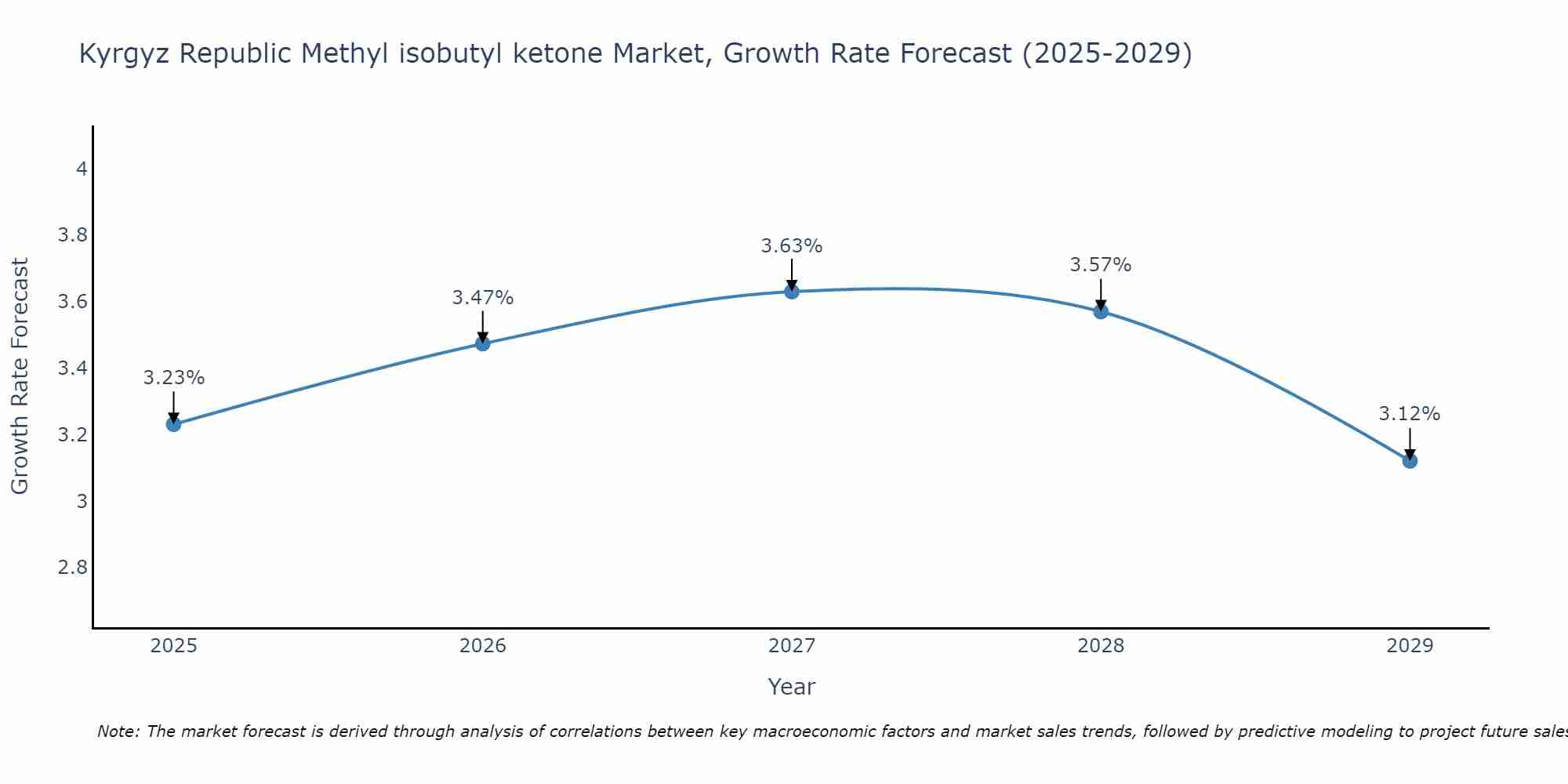 Kyrgyz Republic Methyl isobutyl ketone Market Growth Rate