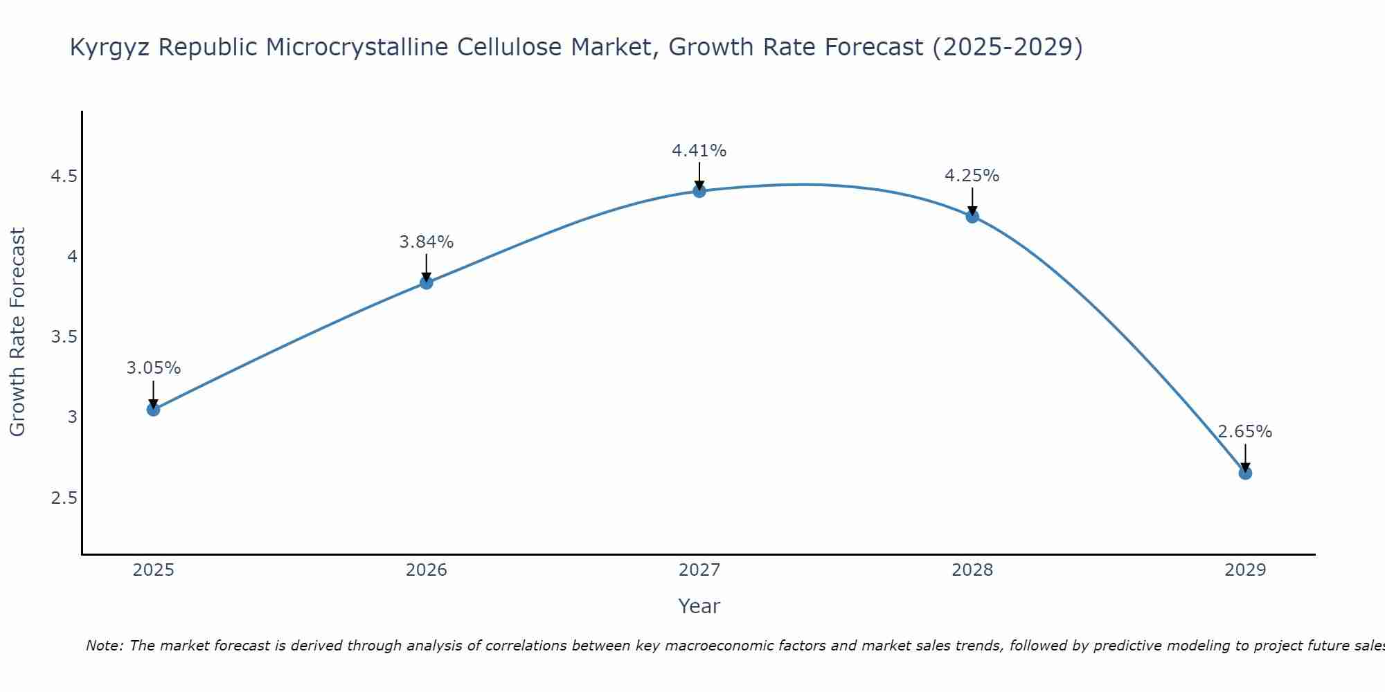 Kyrgyz Republic Microcrystalline Cellulose Market Growth Rate