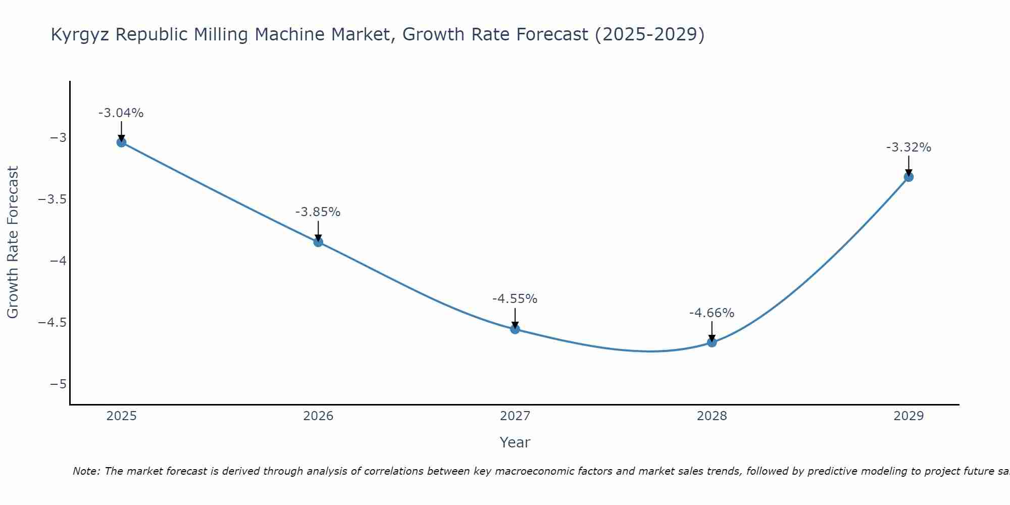 Kyrgyz Republic Milling Machine Market Growth Rate