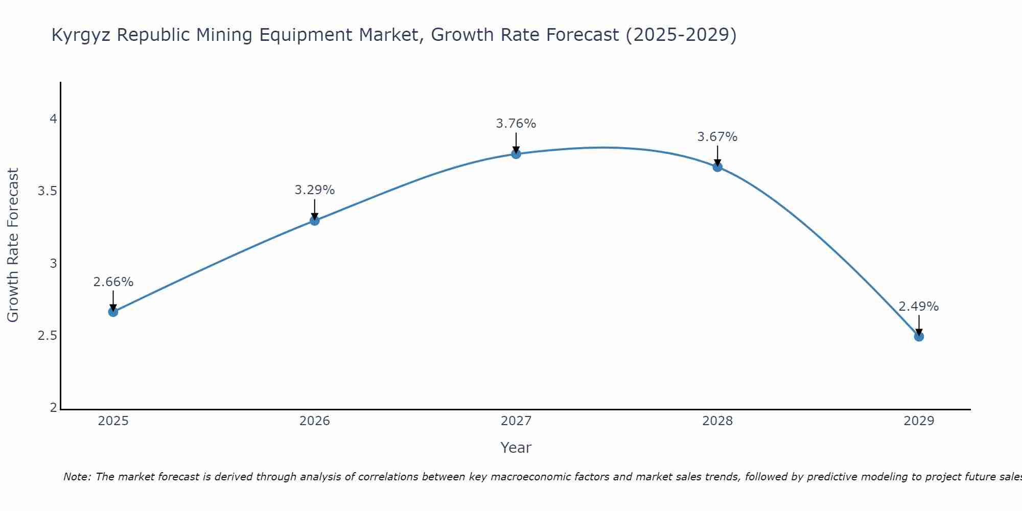 Kyrgyz Republic Mining Equipment Market Growth Rate