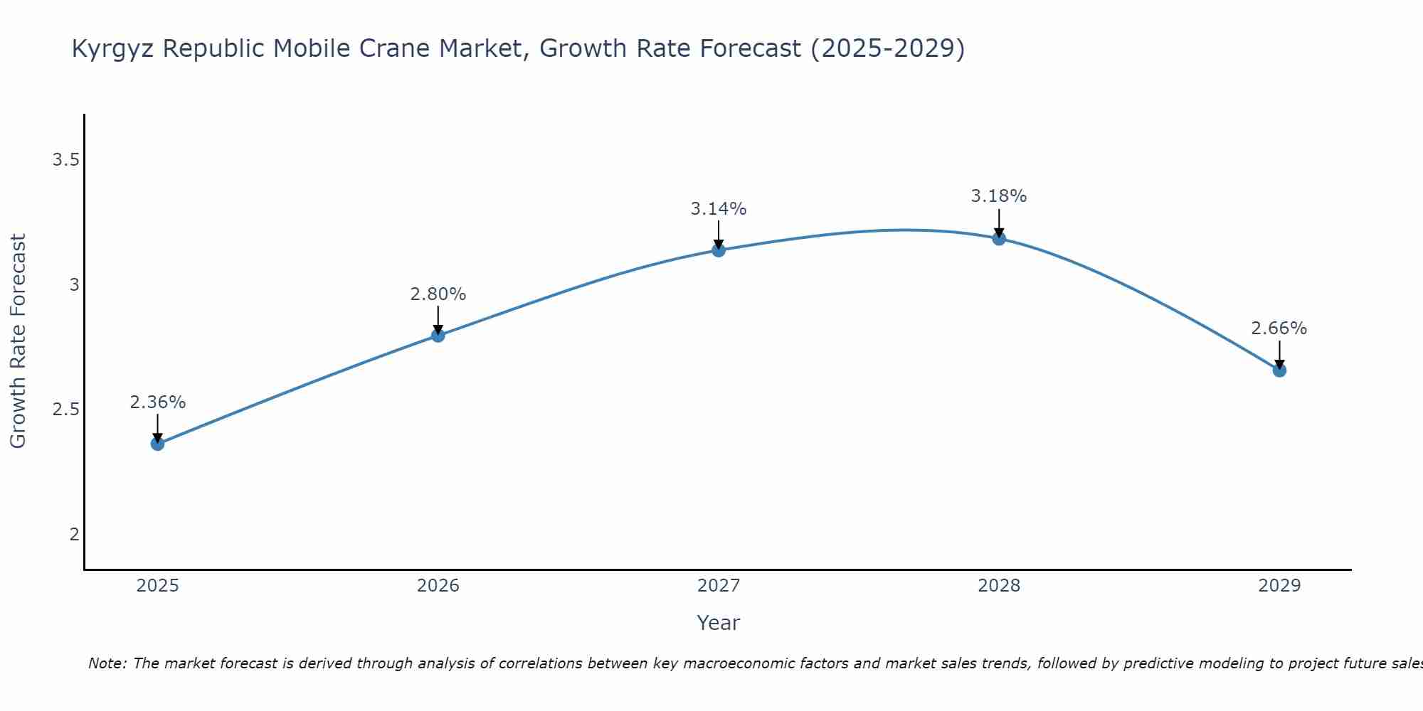 Kyrgyz Republic Mobile Crane Market Size Growth Rate