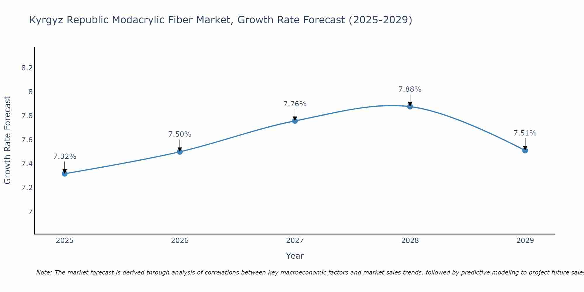 Kyrgyz Republic Modacrylic Fiber Market Growth Rate