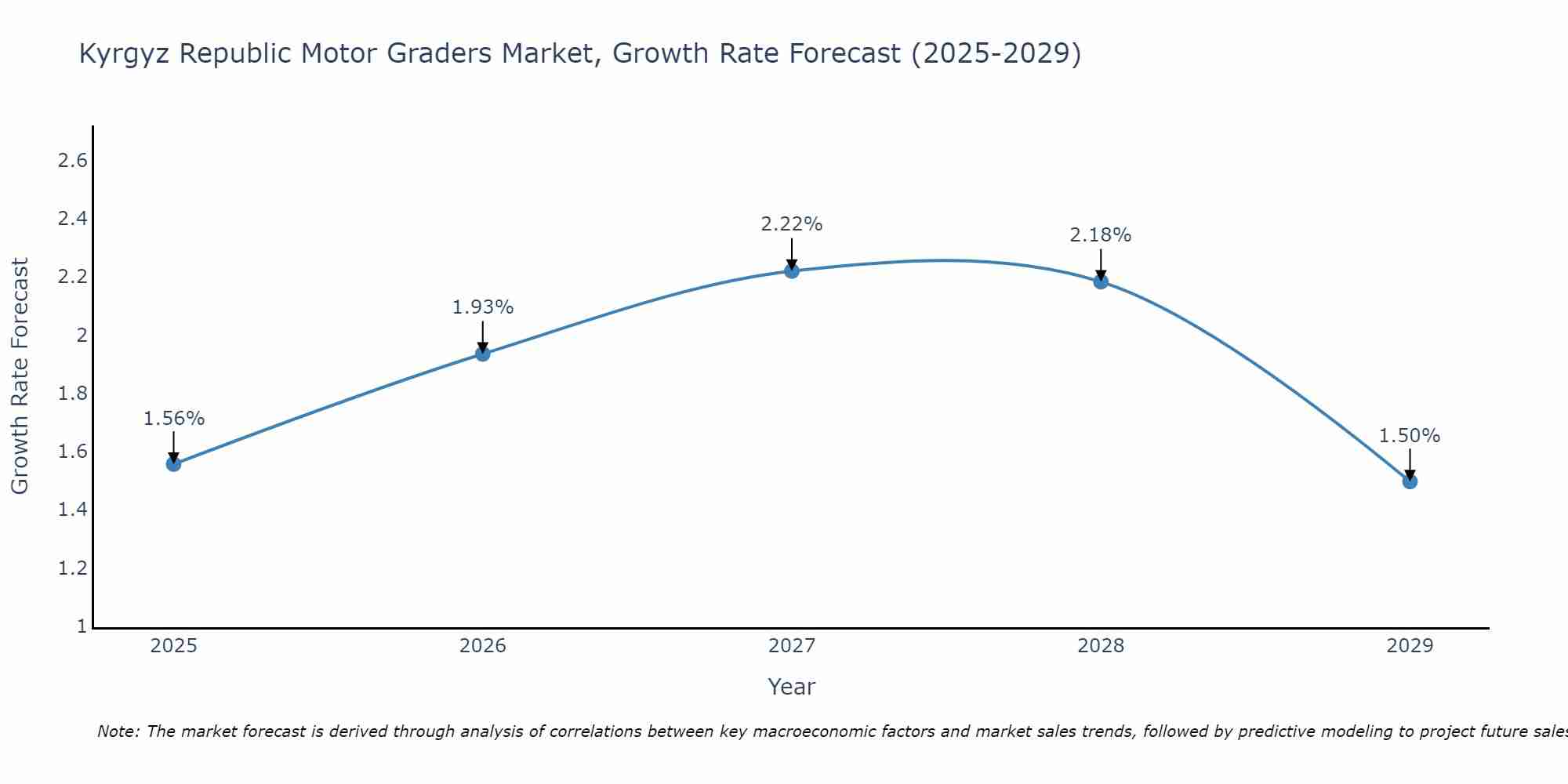 Kyrgyz Republic Motor Graders Market Growth Rate