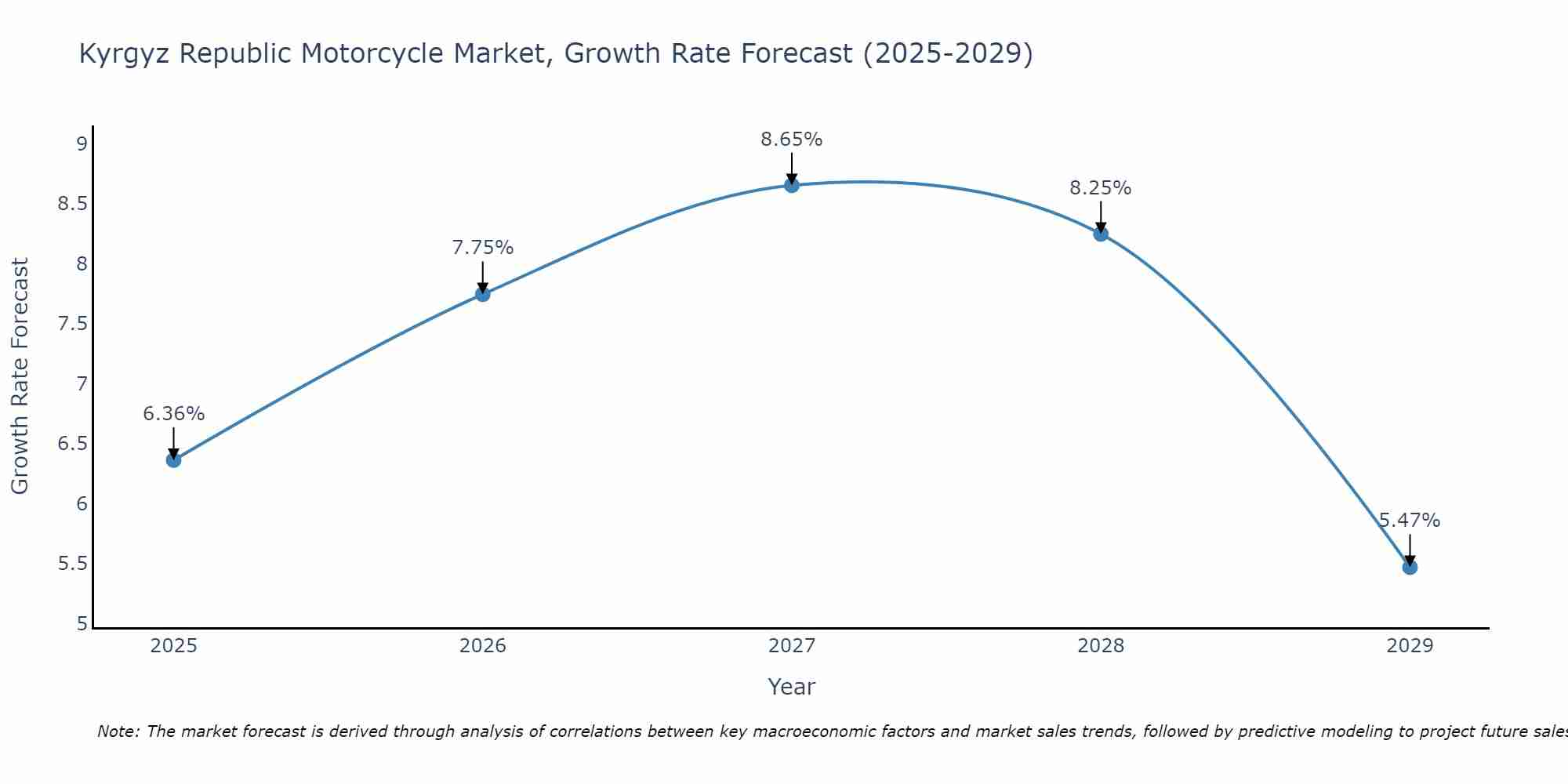 Kyrgyz Republic Motorcycle Market Growth Rate