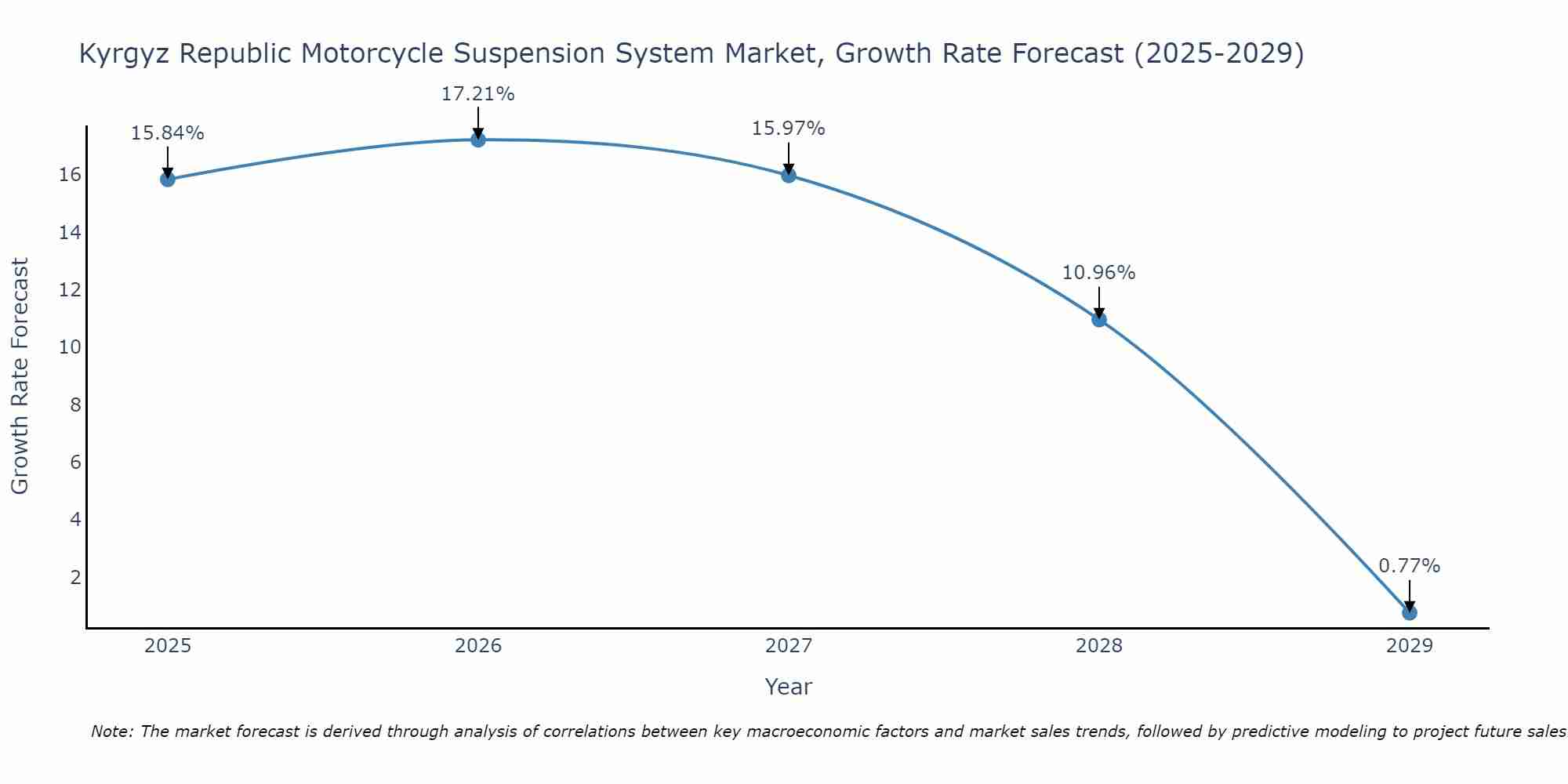 Kyrgyz Republic Motorcycle Suspension System Market Size Growth Rate