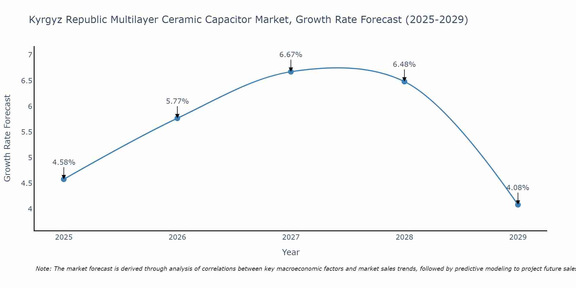 Kyrgyz Republic Multilayer Ceramic Capacitor Market Growth Rate