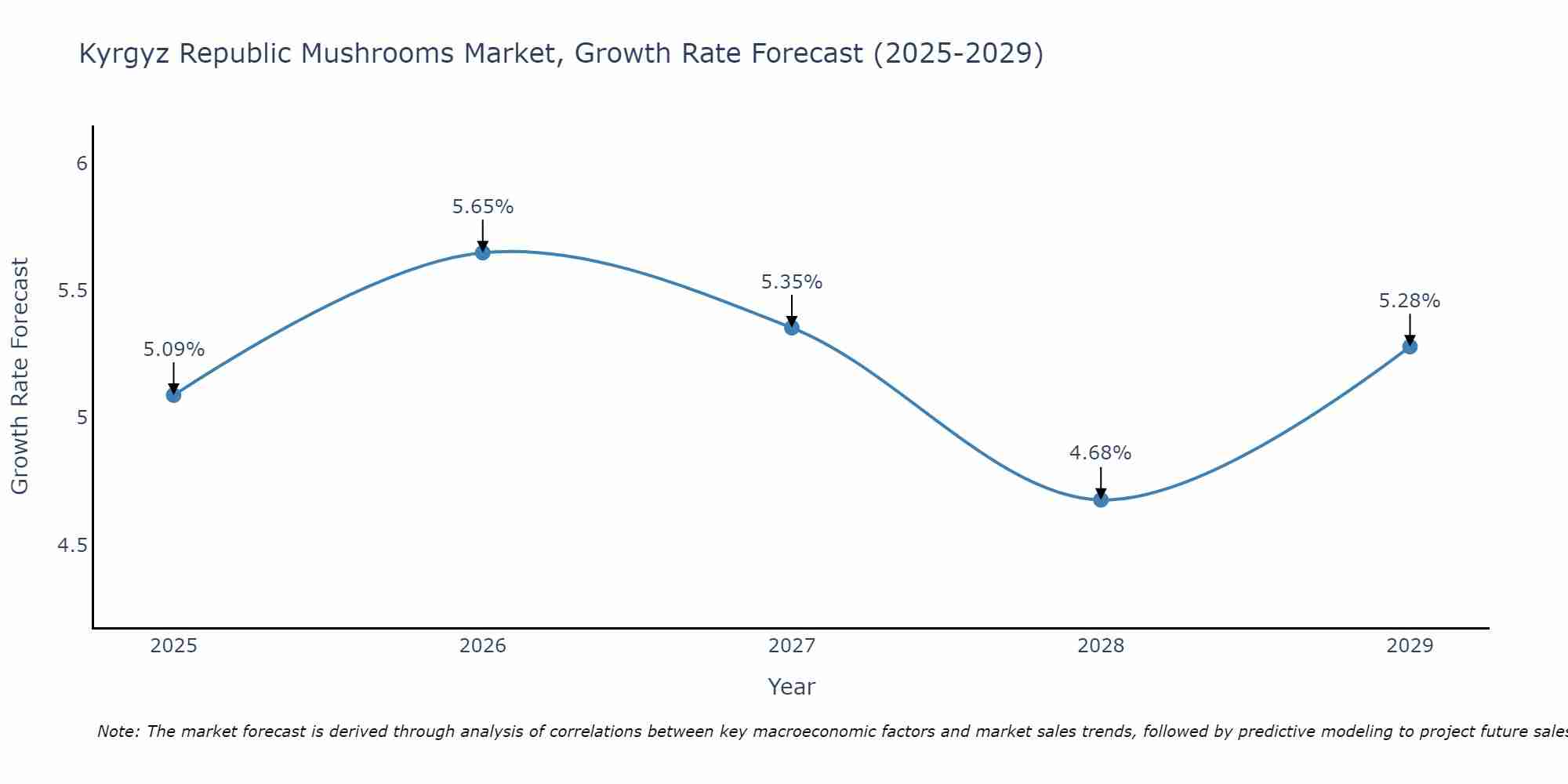 Kyrgyz Republic Mushrooms Market Growth Rate
