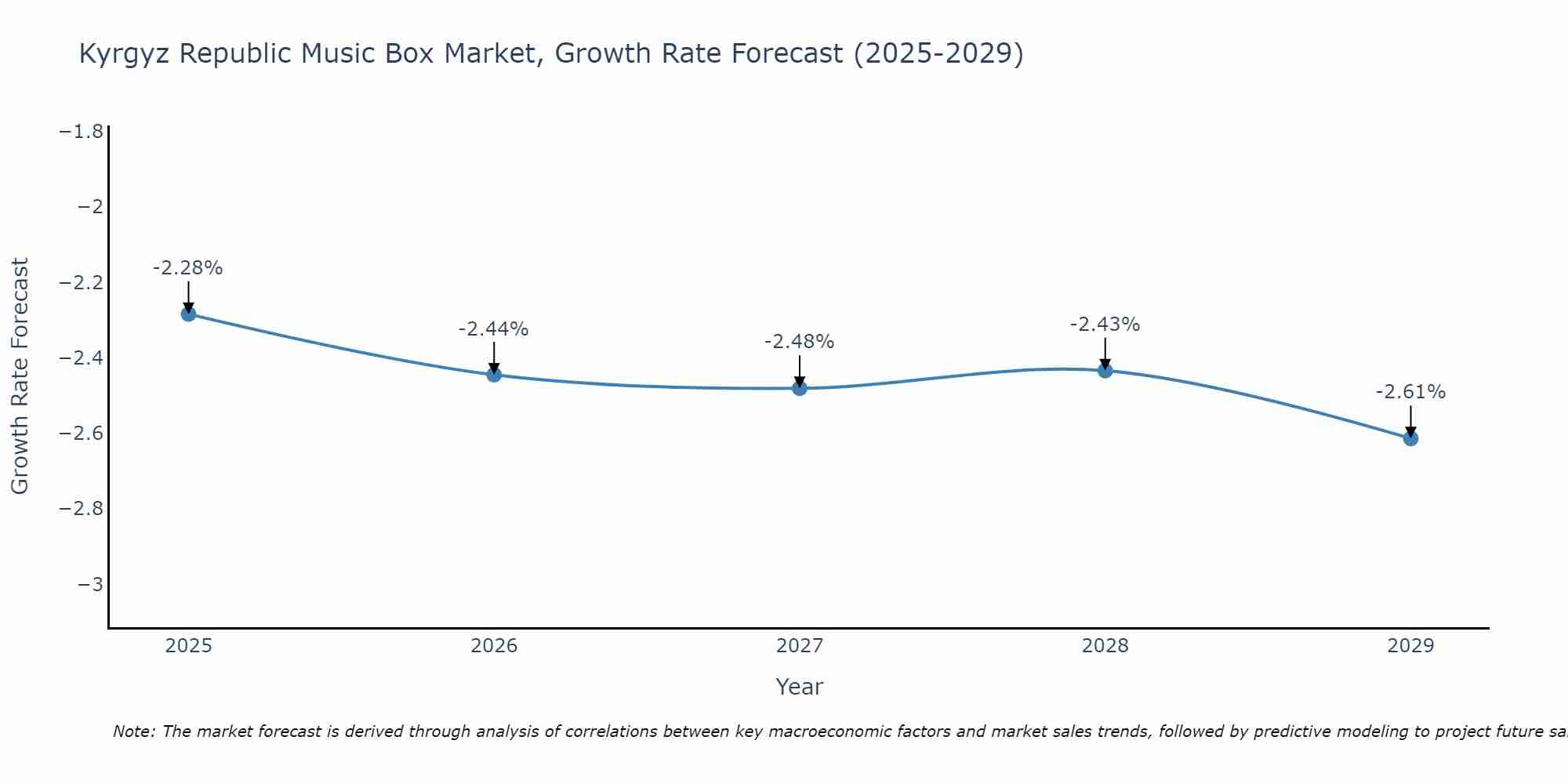 Kyrgyz Republic Music Box Market Growth Rate