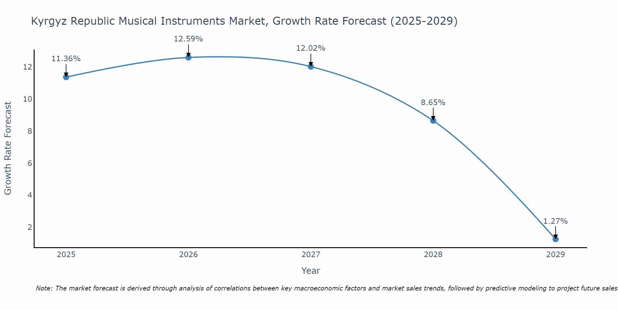 Kyrgyz Republic Musical Instruments Market Growth Rate