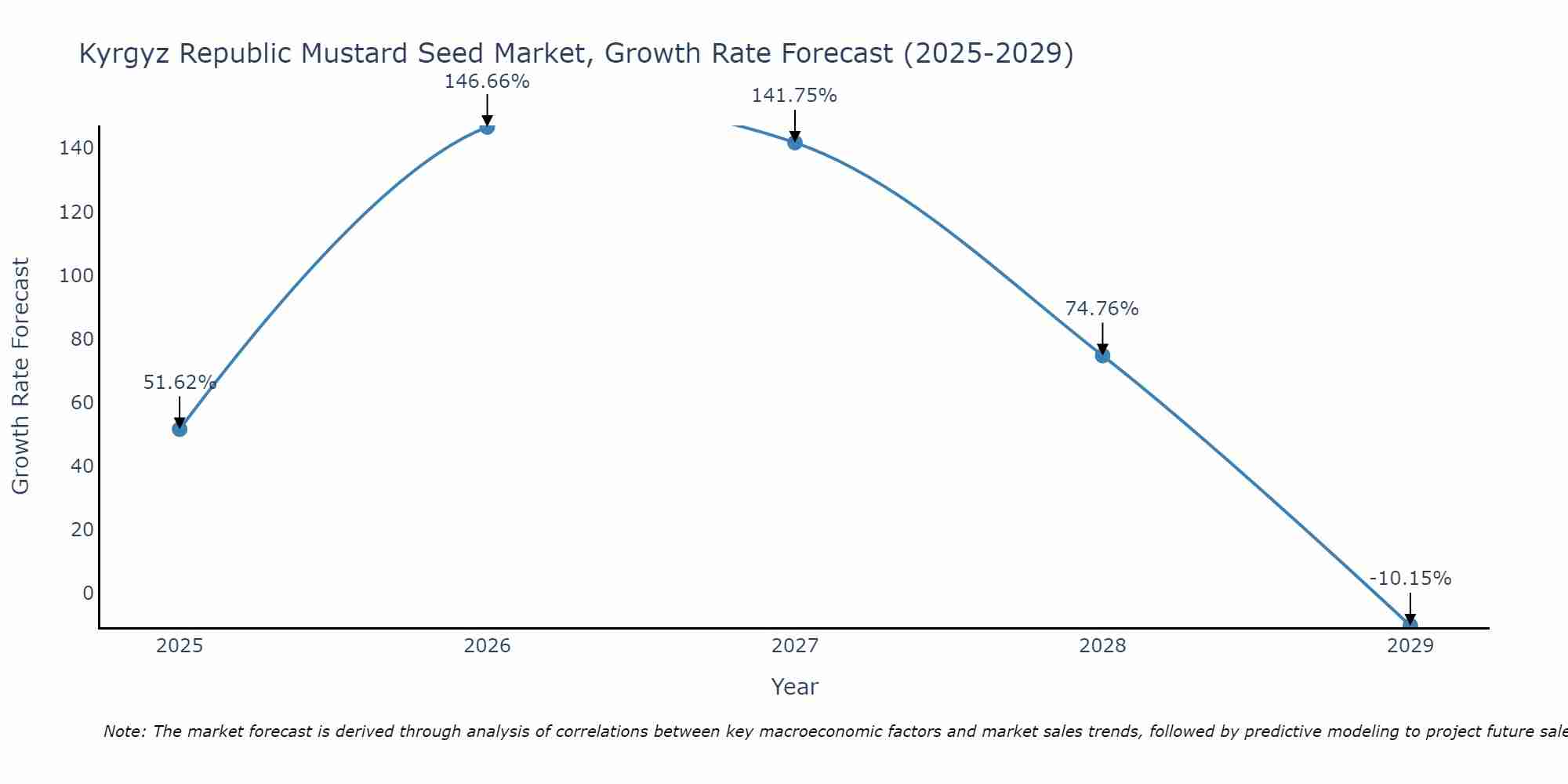 Kyrgyz Republic Mustard Seed Market Growth Rate