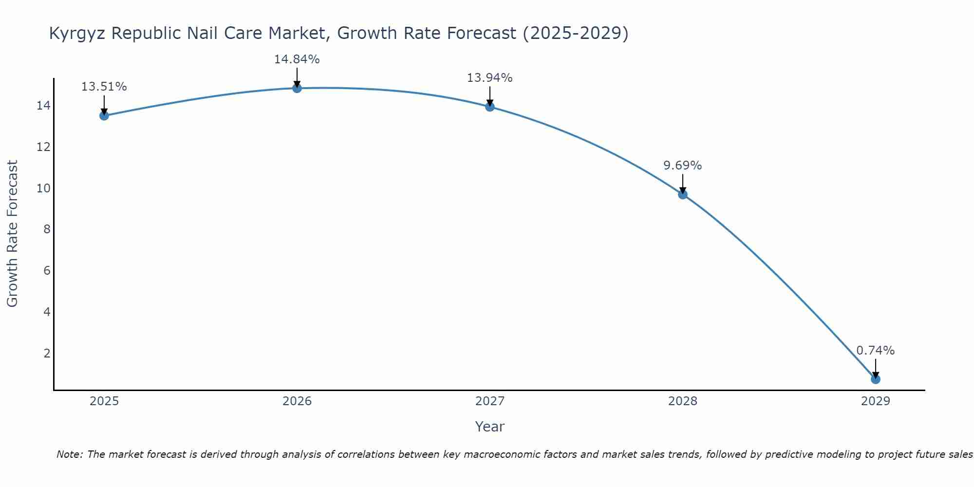 Kyrgyz Republic Nail Care Market Growth Rate