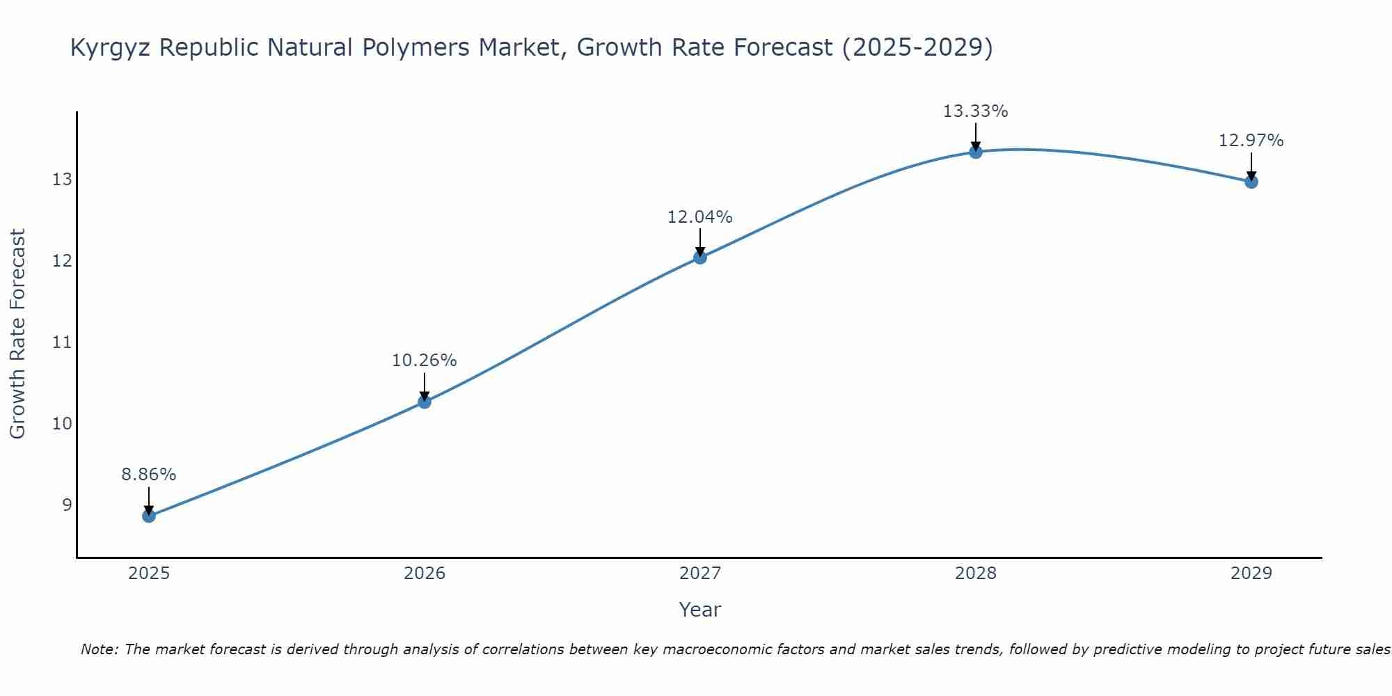 Kyrgyz Republic Natural Polymers Market Growth Rate