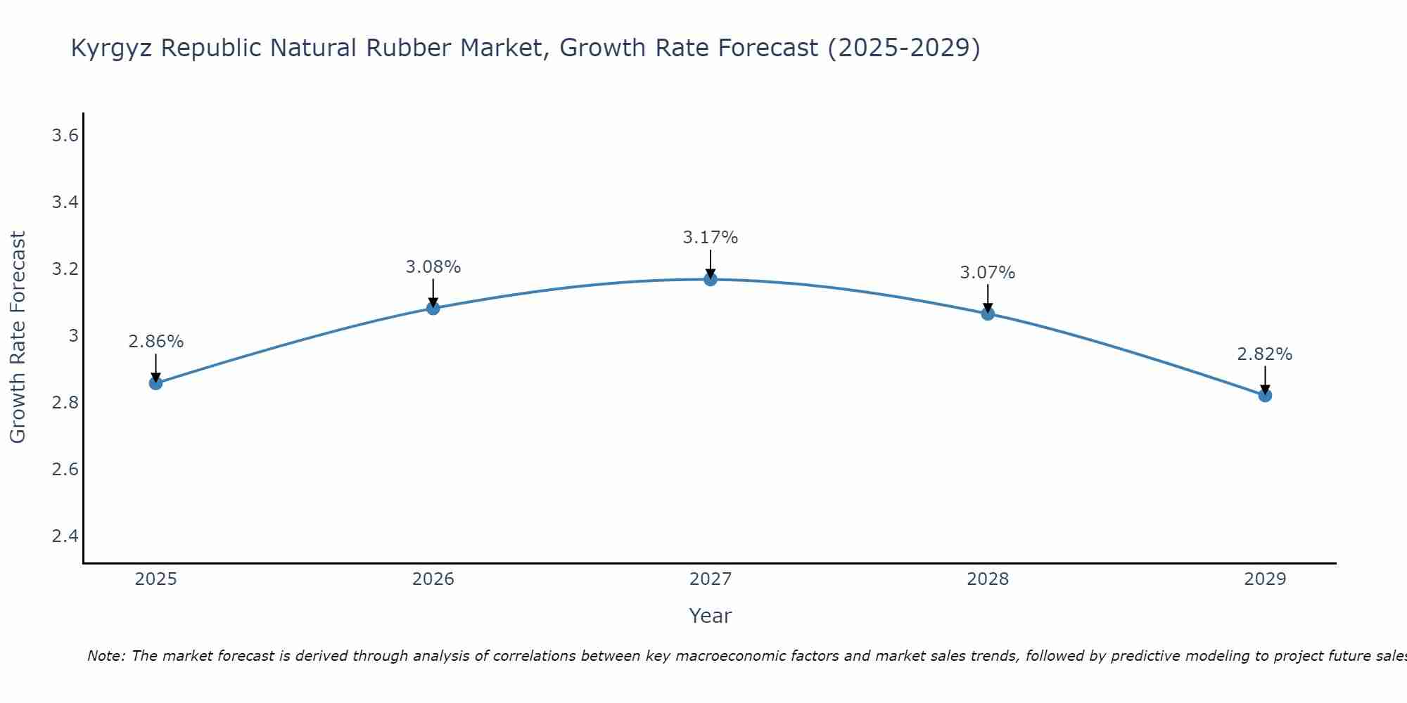 Kyrgyz Republic Natural Rubber Market Growth Rate