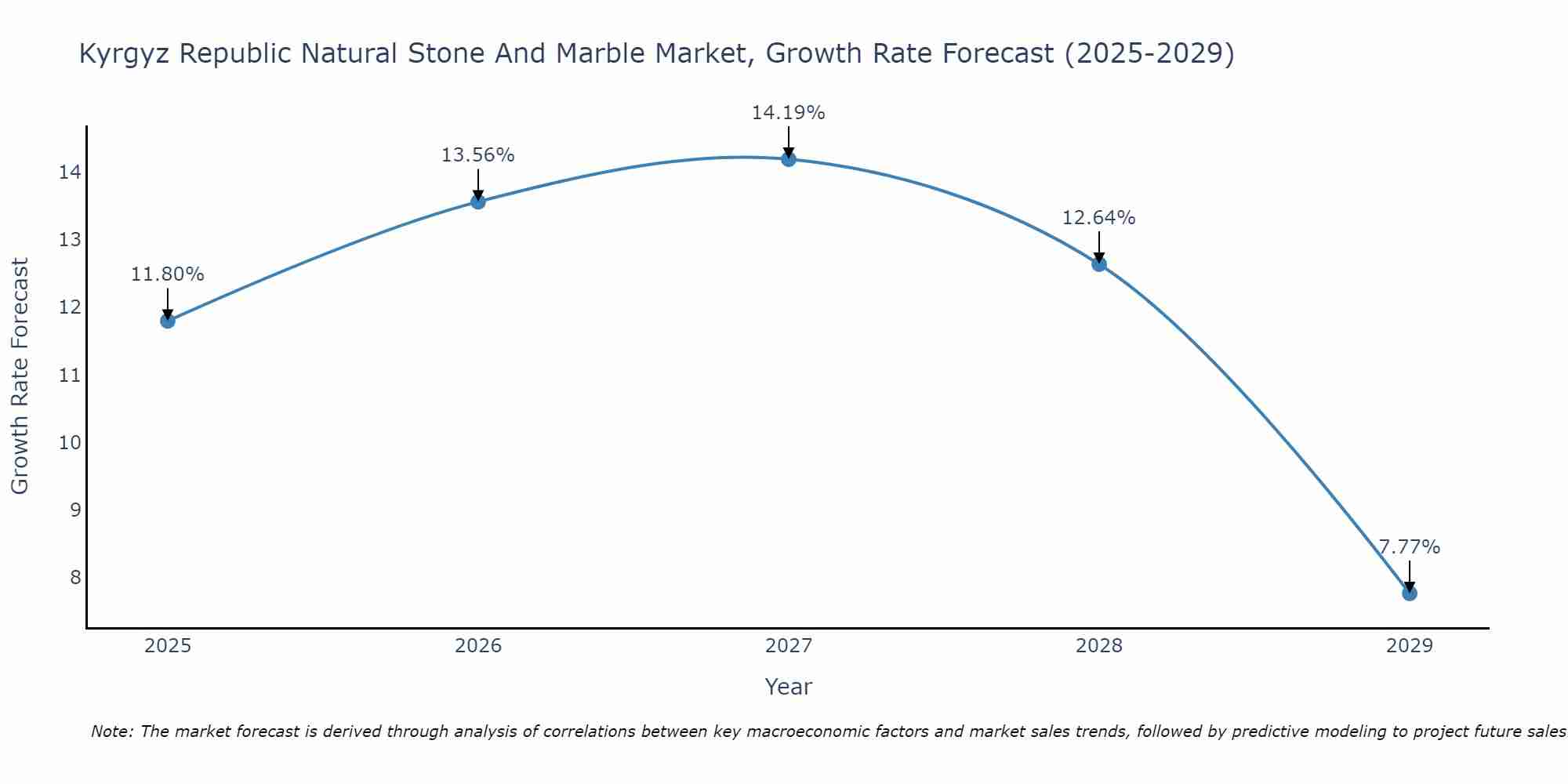 Kyrgyz Republic Natural Stone And Marble Market Growth Rate