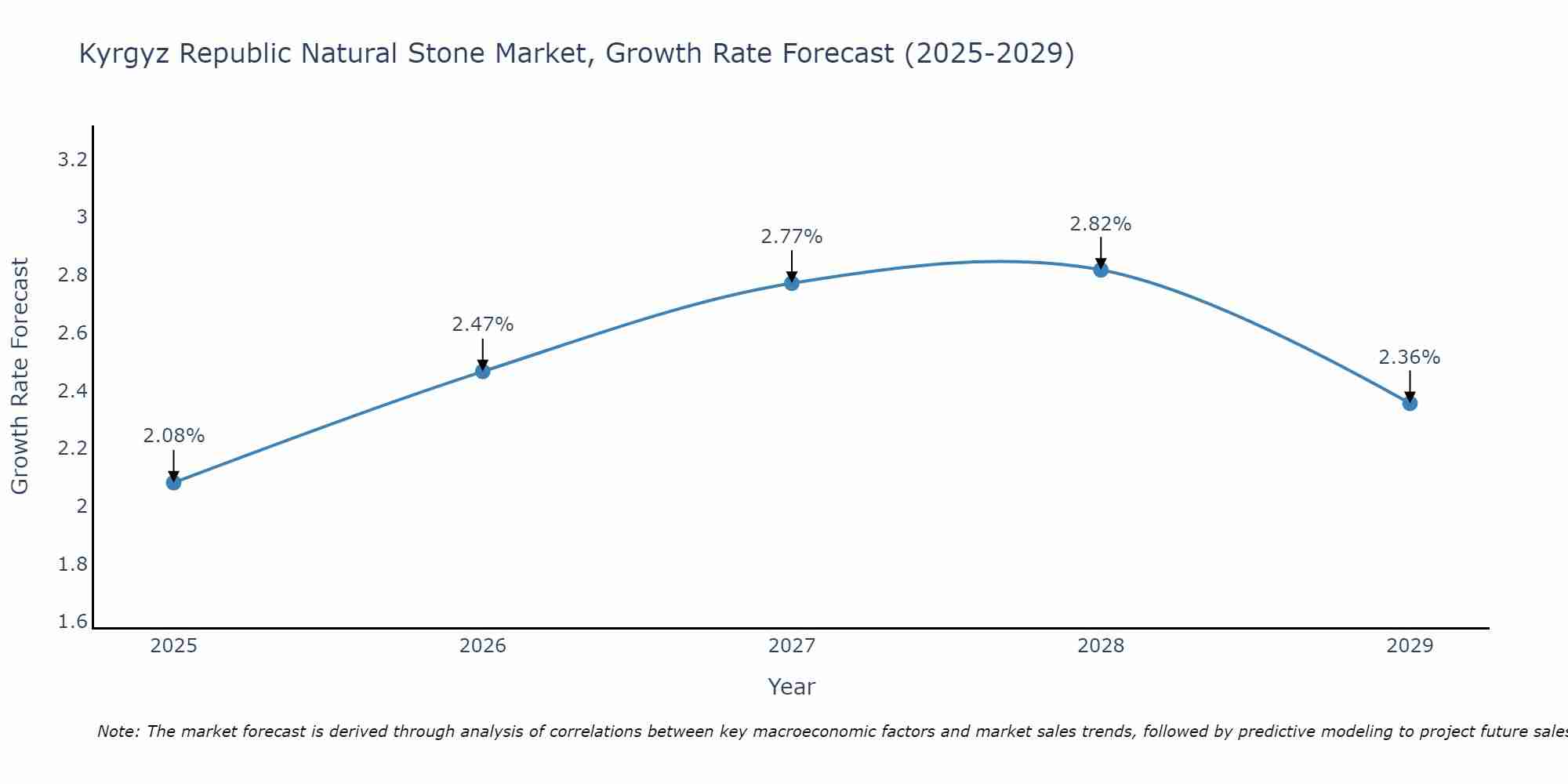 Kyrgyz Republic Natural Stone Market Growth Rate