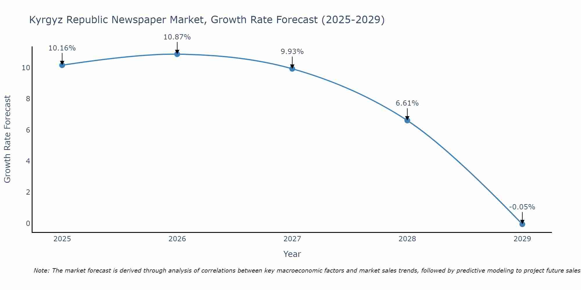 Kyrgyz Republic Newspaper Market Size Growth Rate