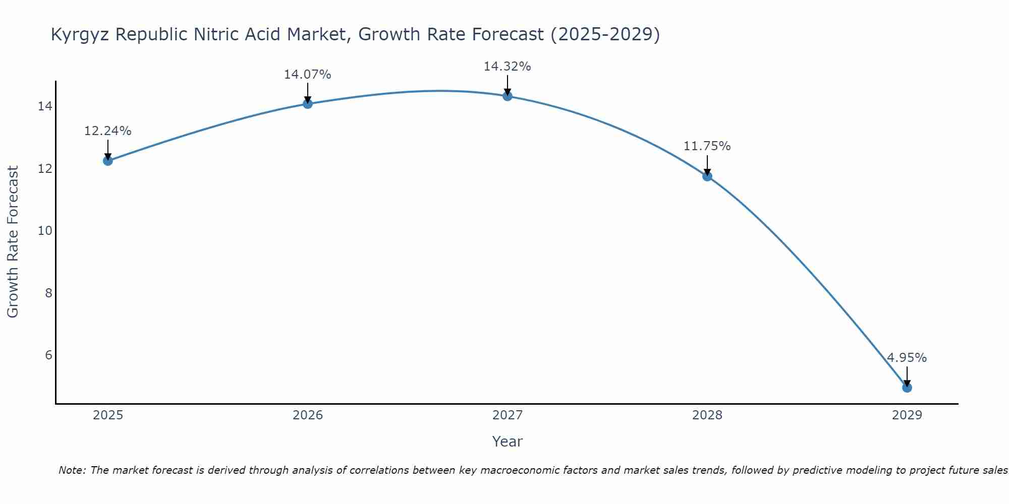 Kyrgyz Republic Nitric Acid Market Growth Rate