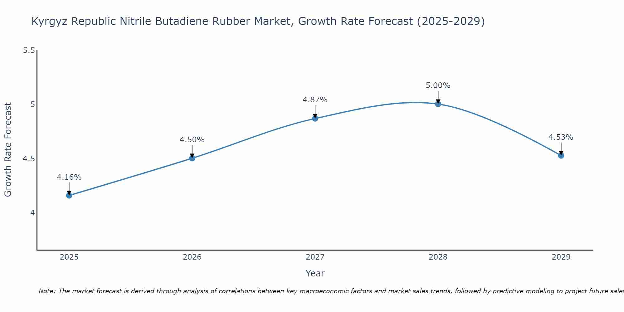 Kyrgyz Republic Nitrile Butadiene Rubber Market Growth Rate