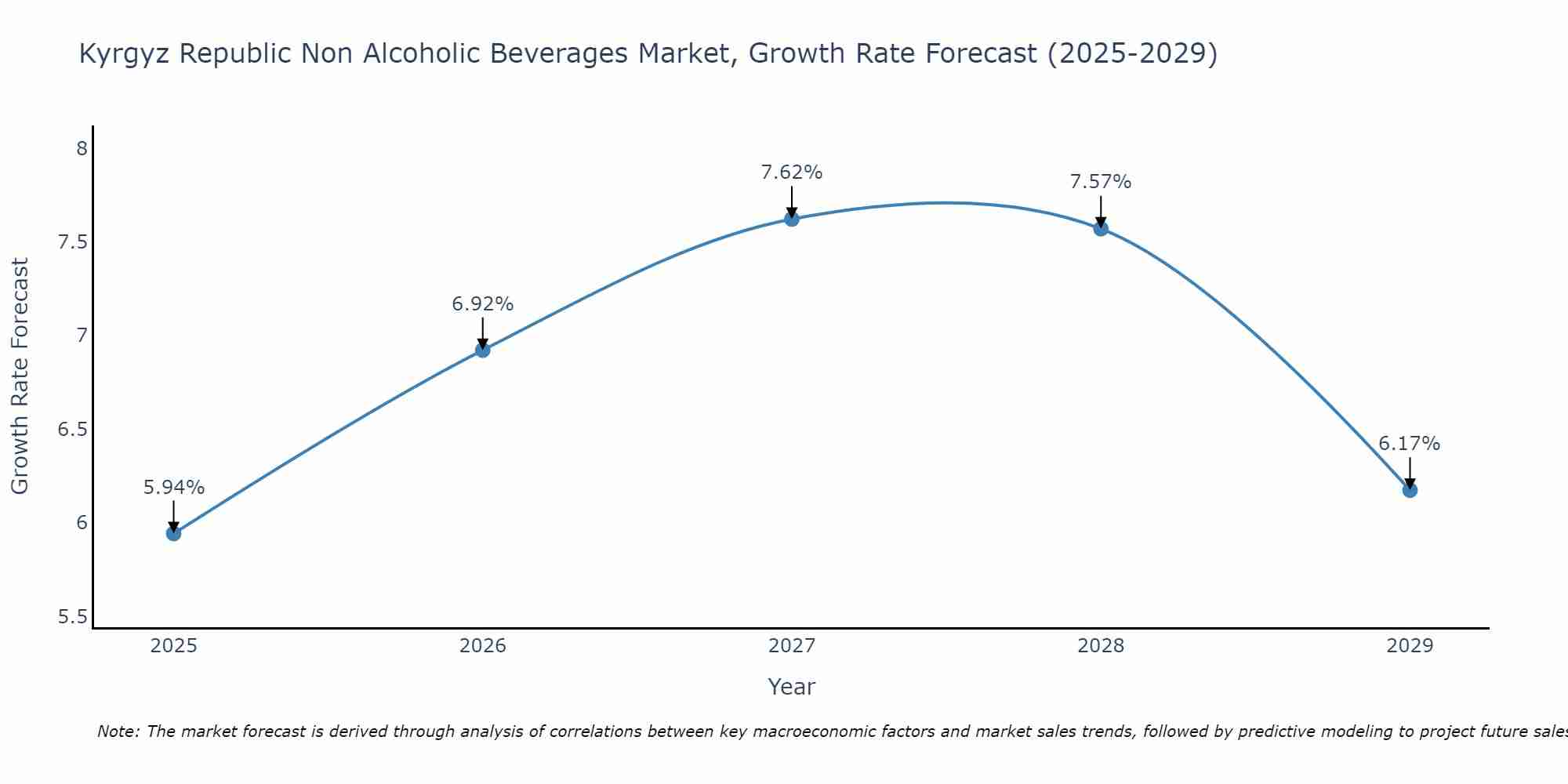 Kyrgyz Republic Non Alcoholic Beverages Market Growth Rate