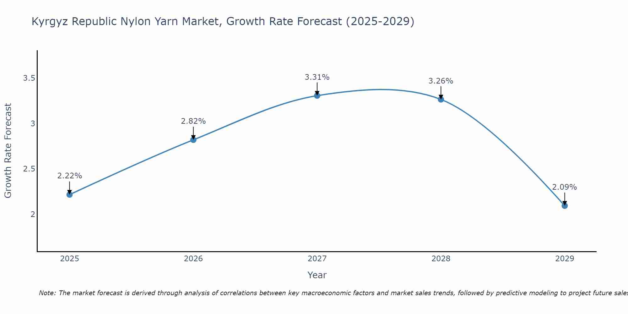 Kyrgyz Republic Nylon Yarn Market Growth Rate
