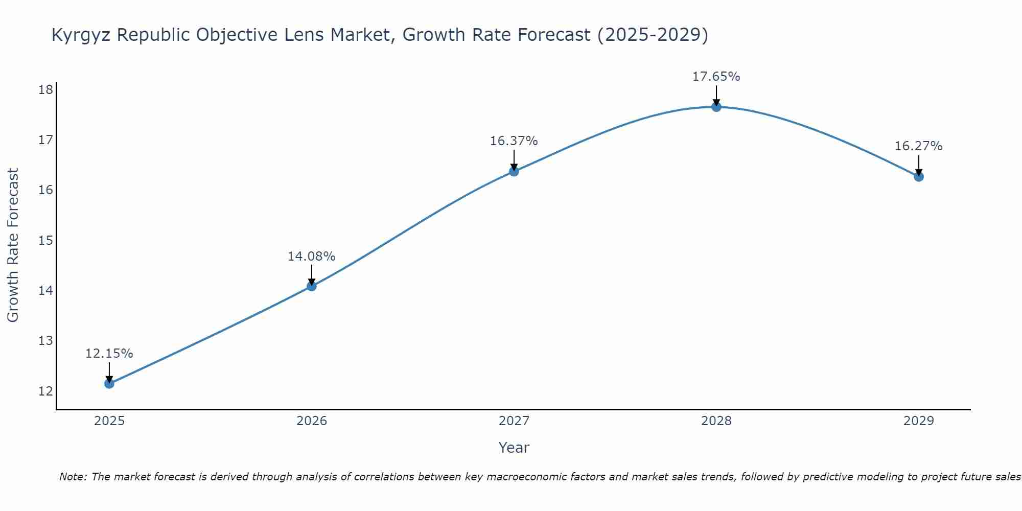 Kyrgyz Republic Objective Lens Market Growth Rate