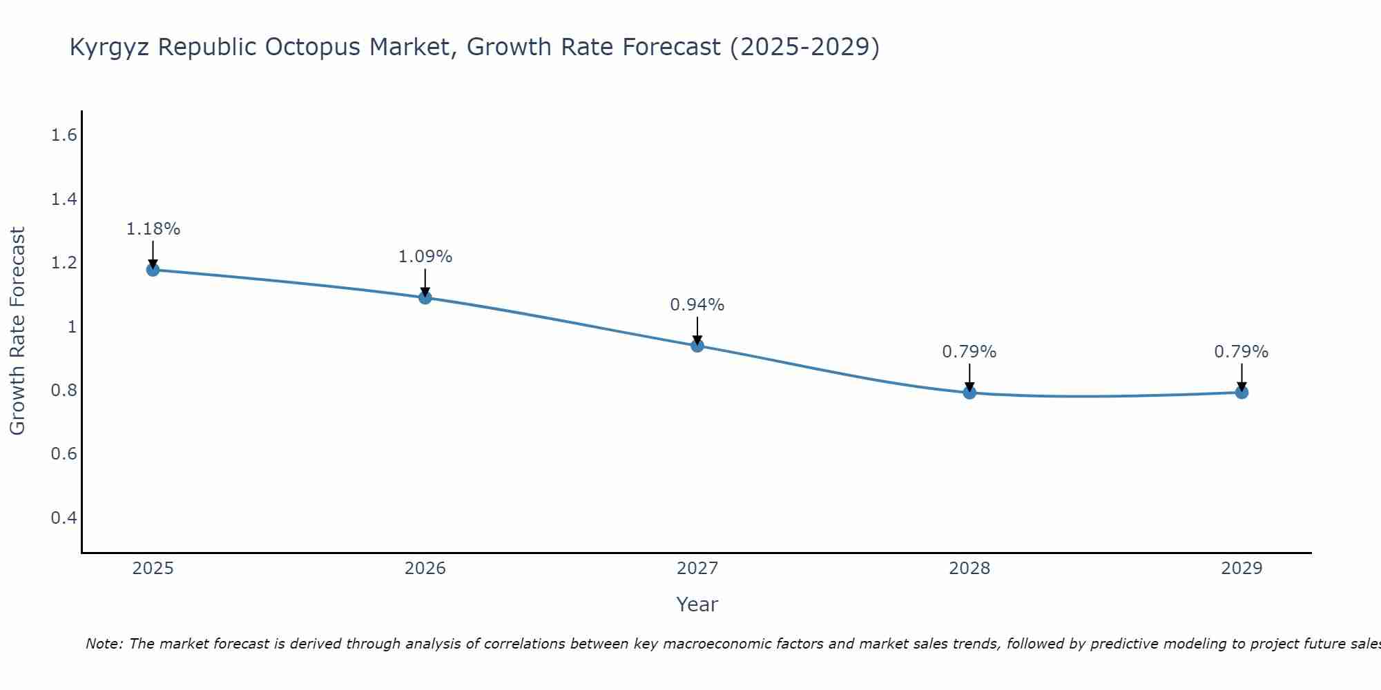 Kyrgyz Republic Octopus Market Growth Rate