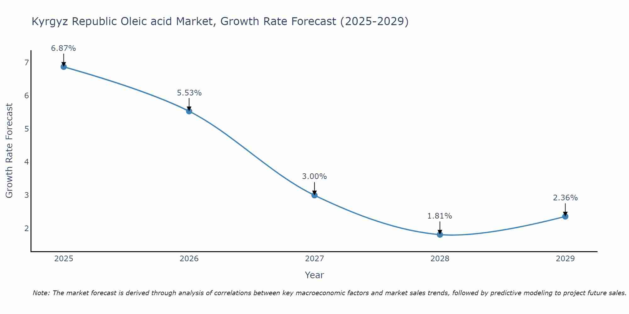 Kyrgyz Republic Oleic acid Market Growth Rate