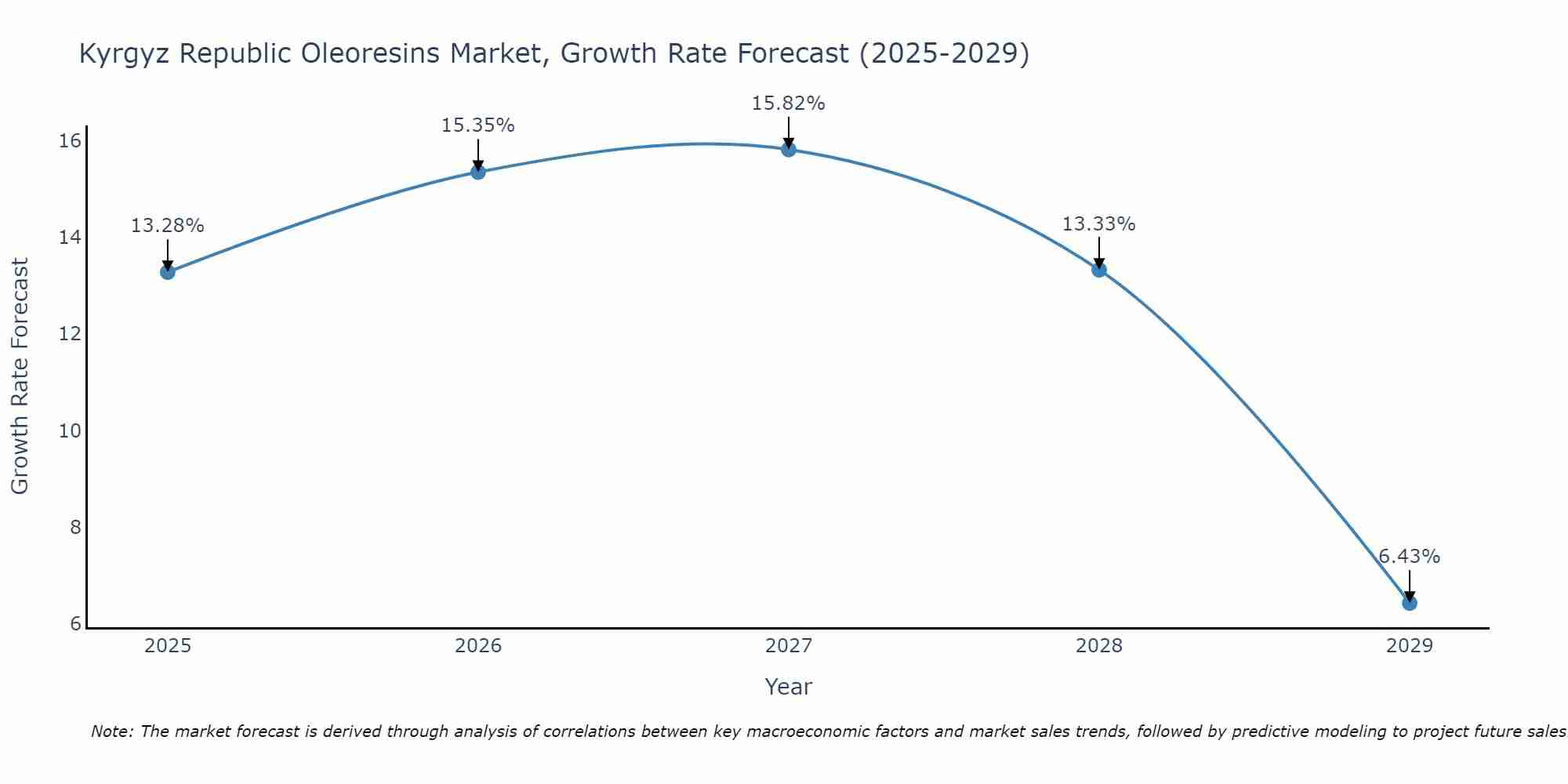 Kyrgyz Republic Oleoresins Market Growth Rate
