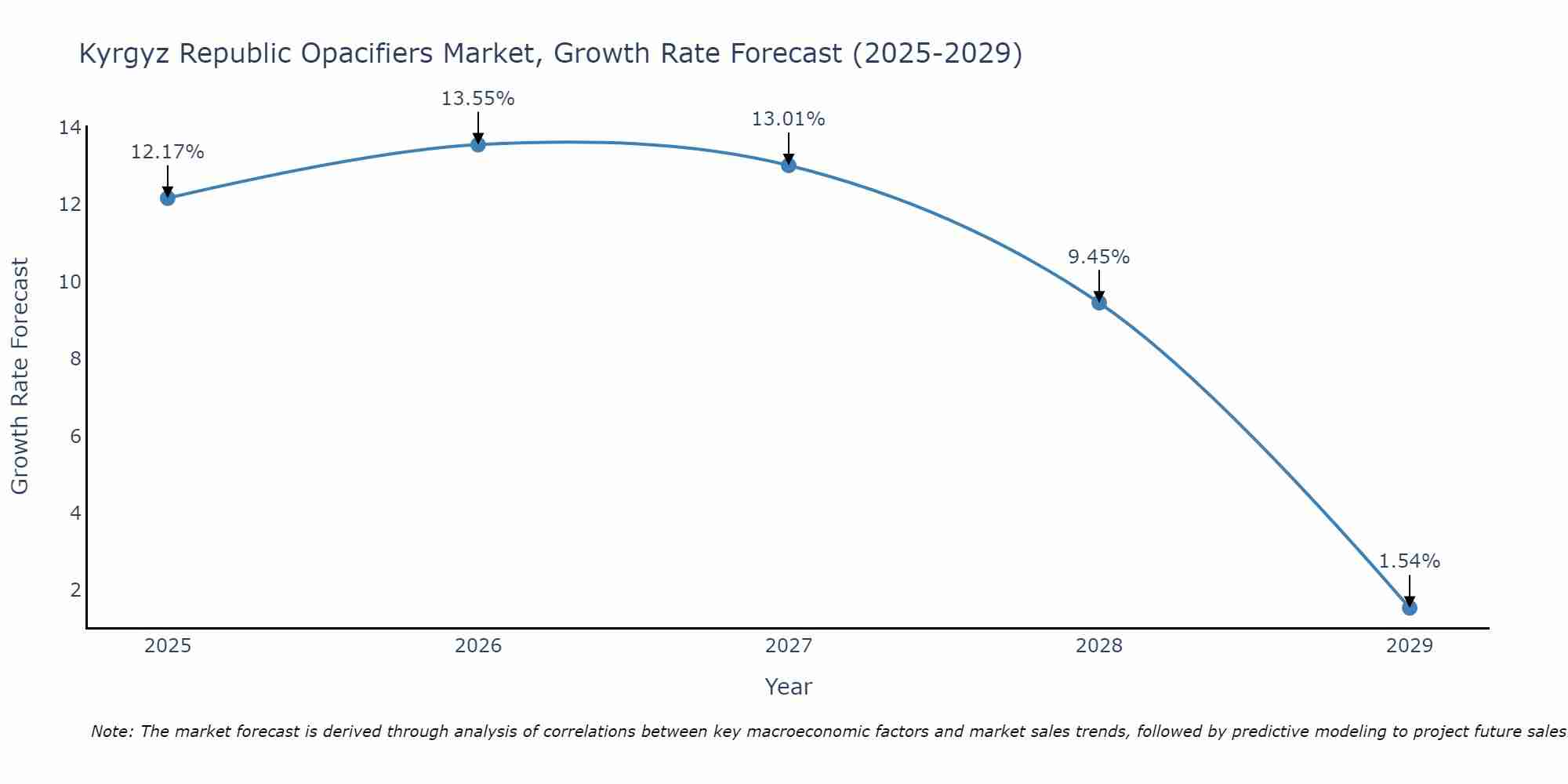 Kyrgyz Republic Opacifiers Market Growth Rate