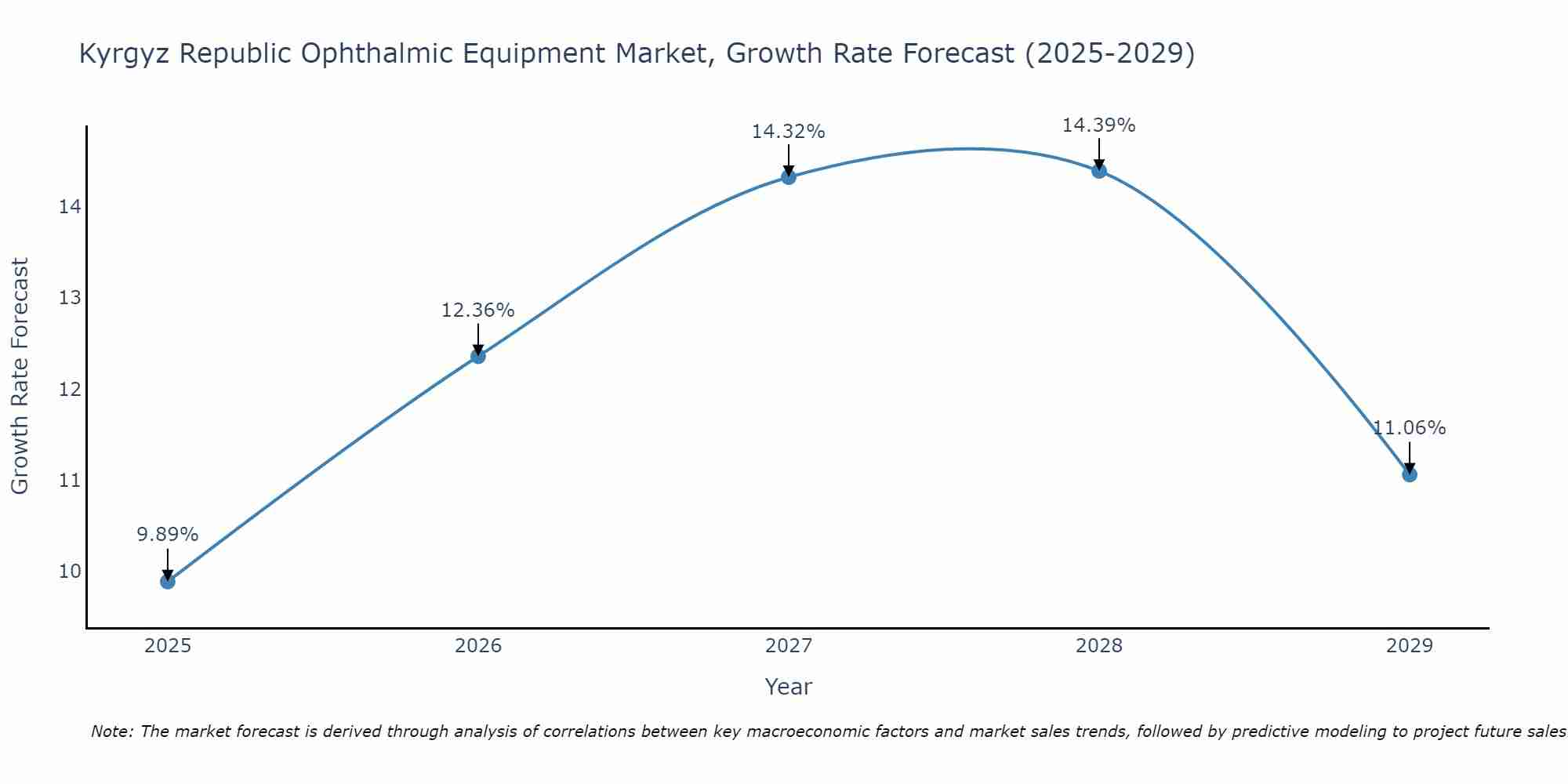 Kyrgyz Republic Ophthalmic Equipment Market Size Growth Rate