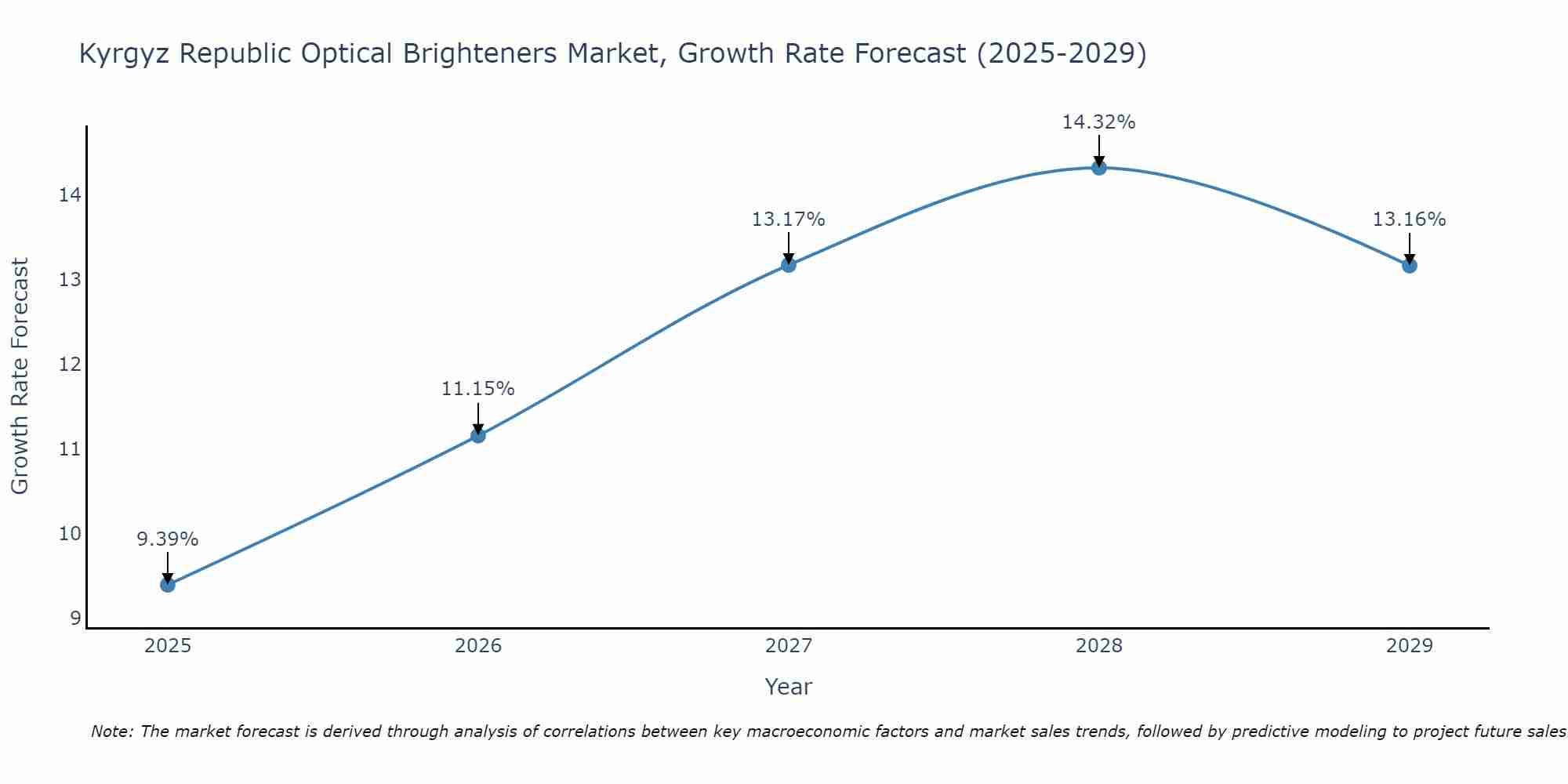 Kyrgyz Republic Optical Brighteners Market Growth Rate