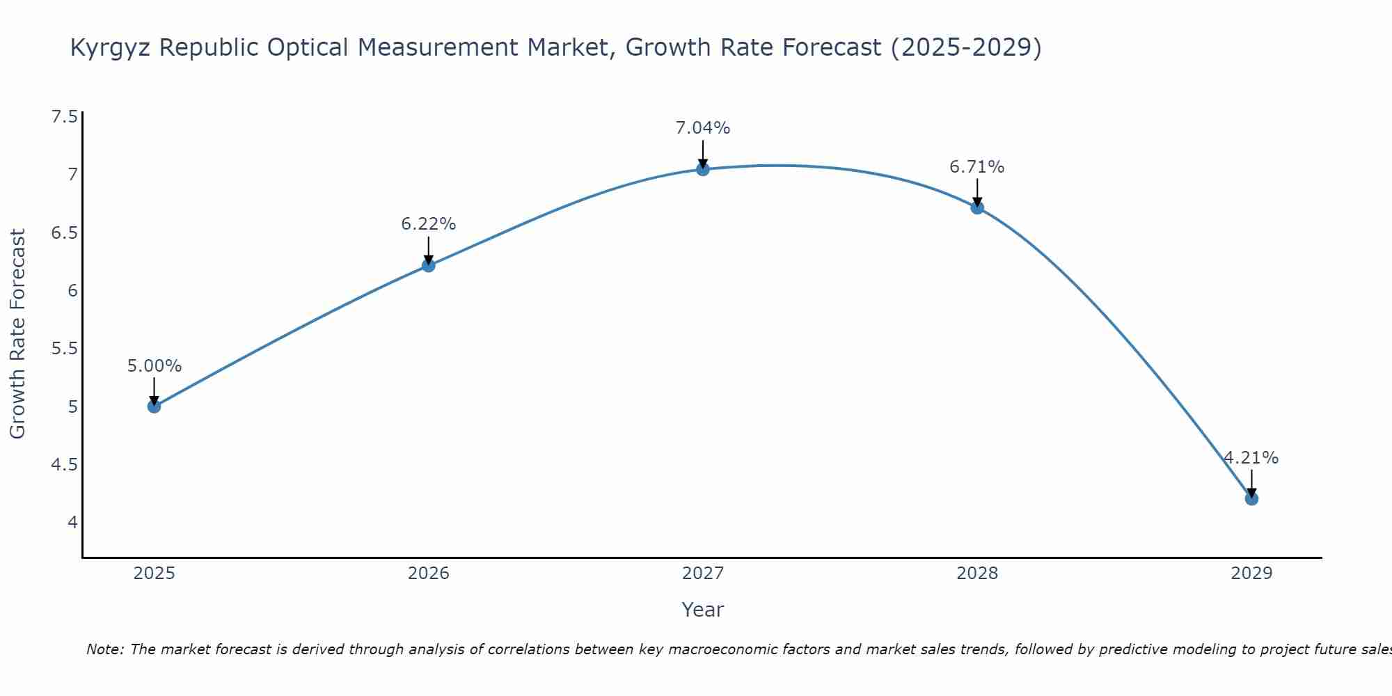 Kyrgyz Republic Optical Measurement Market Growth Rate