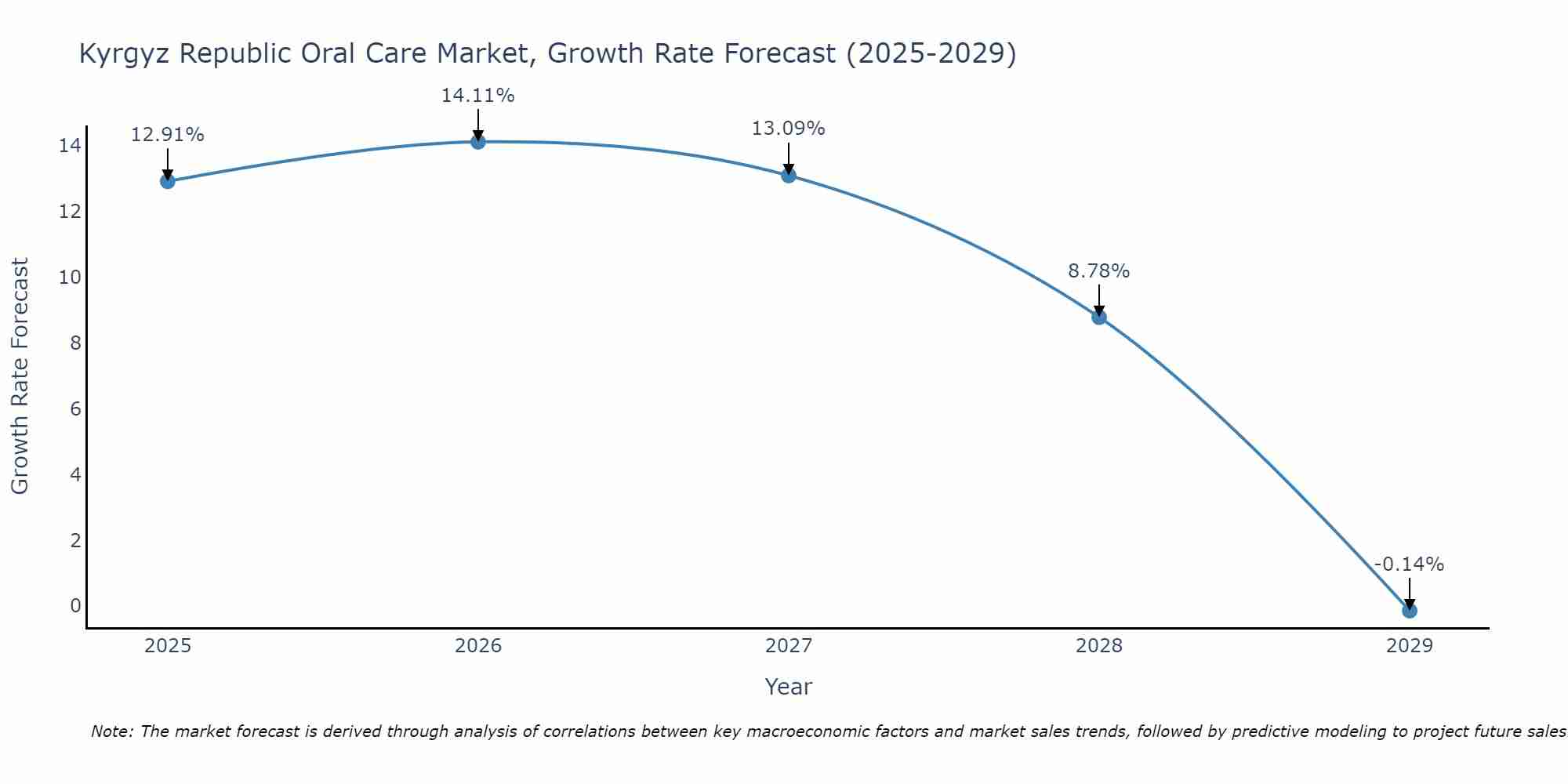 Kyrgyz Republic Oral Care Market Size Growth Rate