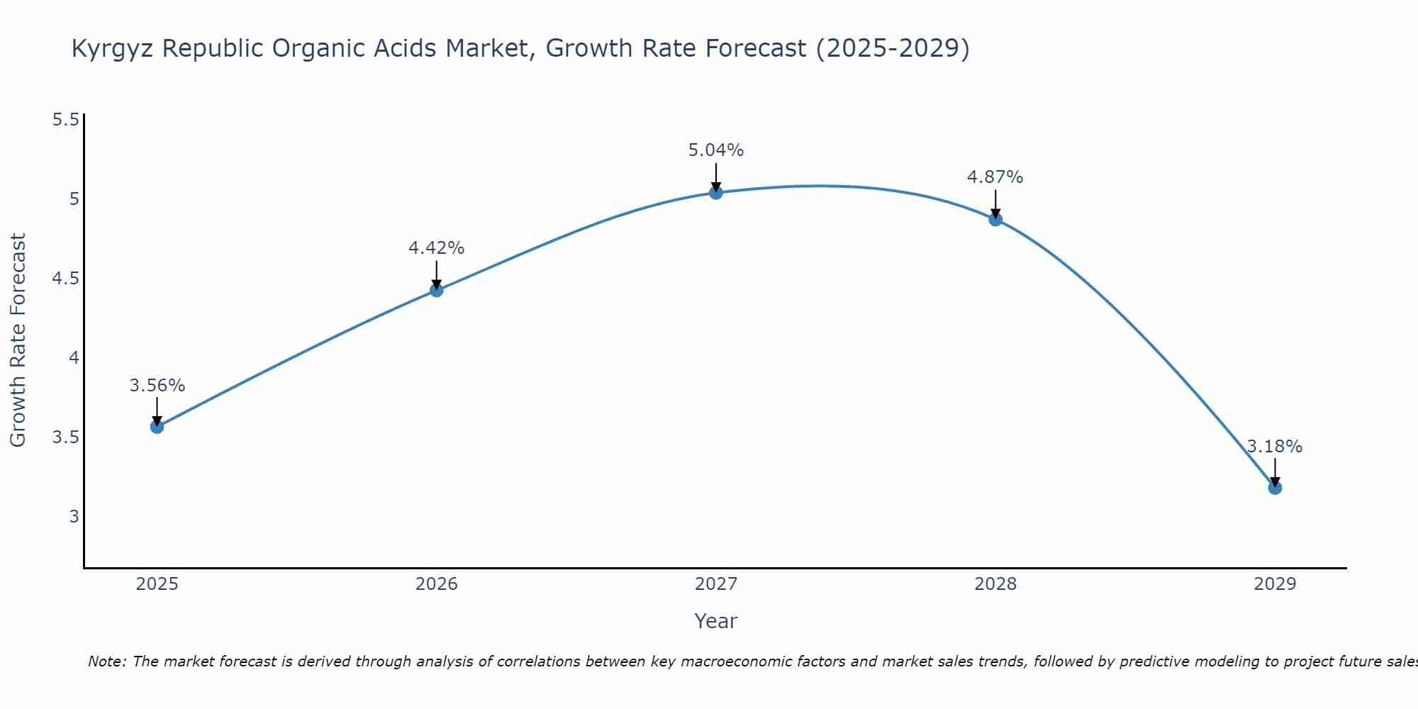Kyrgyz Republic Organic Acids Market Growth Rate