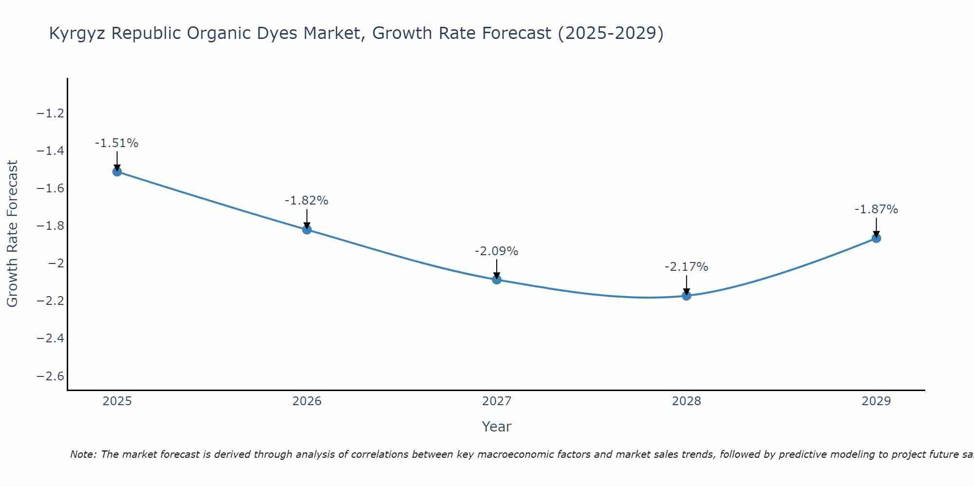 Kyrgyz Republic Organic Dyes Market Growth Rate
