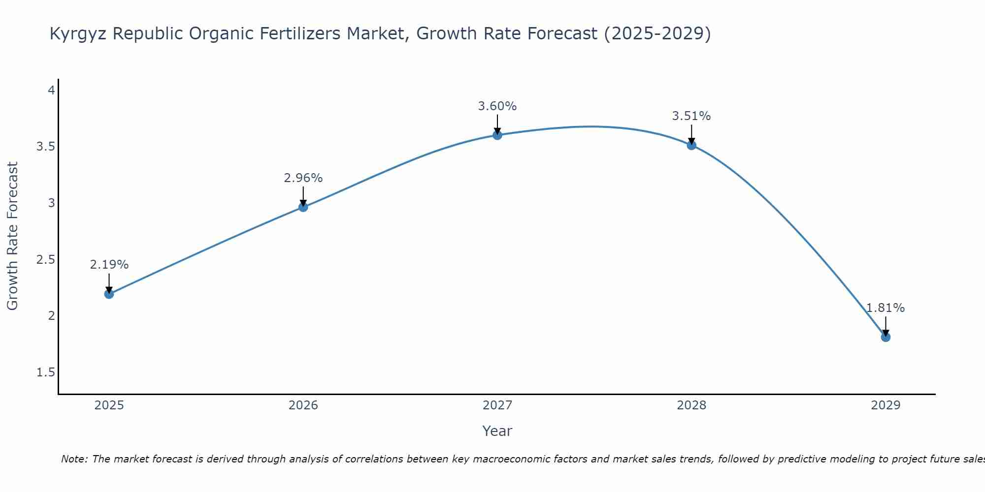 Kyrgyz Republic Organic Fertilizers Market Growth Rate