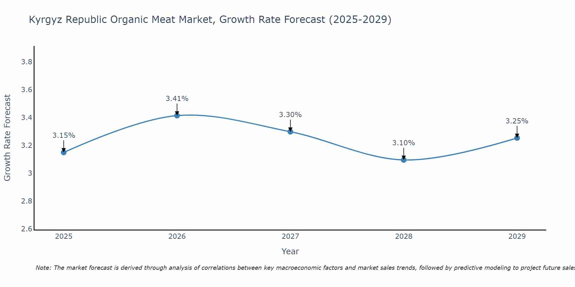 Kyrgyz Republic Organic Meat Market Growth Rate