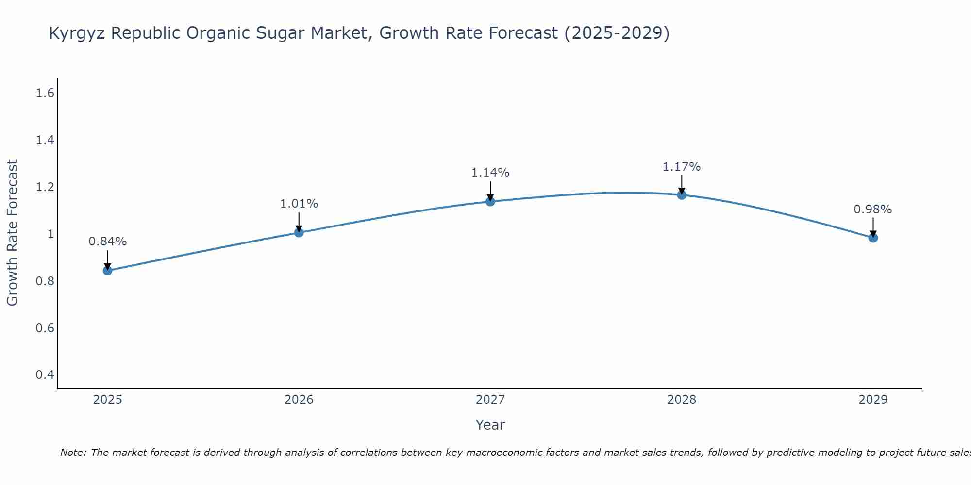Kyrgyz Republic Organic Sugar Market Growth Rate