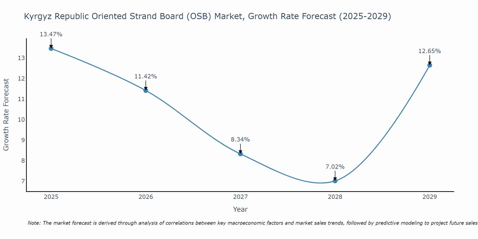 Kyrgyz Republic Oriented Strand Board (OSB) Market Growth Rate