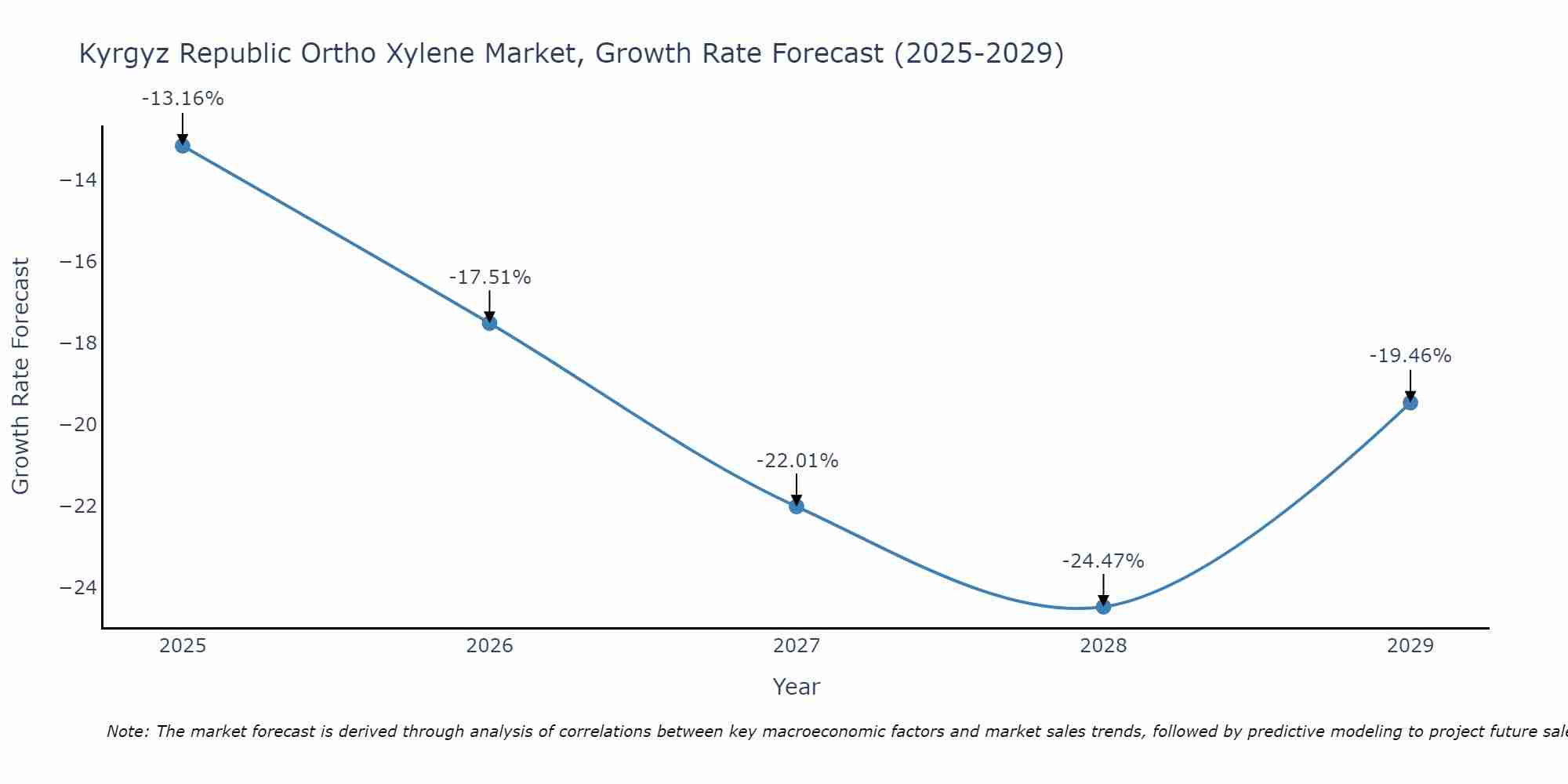 Kyrgyz Republic Ortho Xylene Market Growth Rate