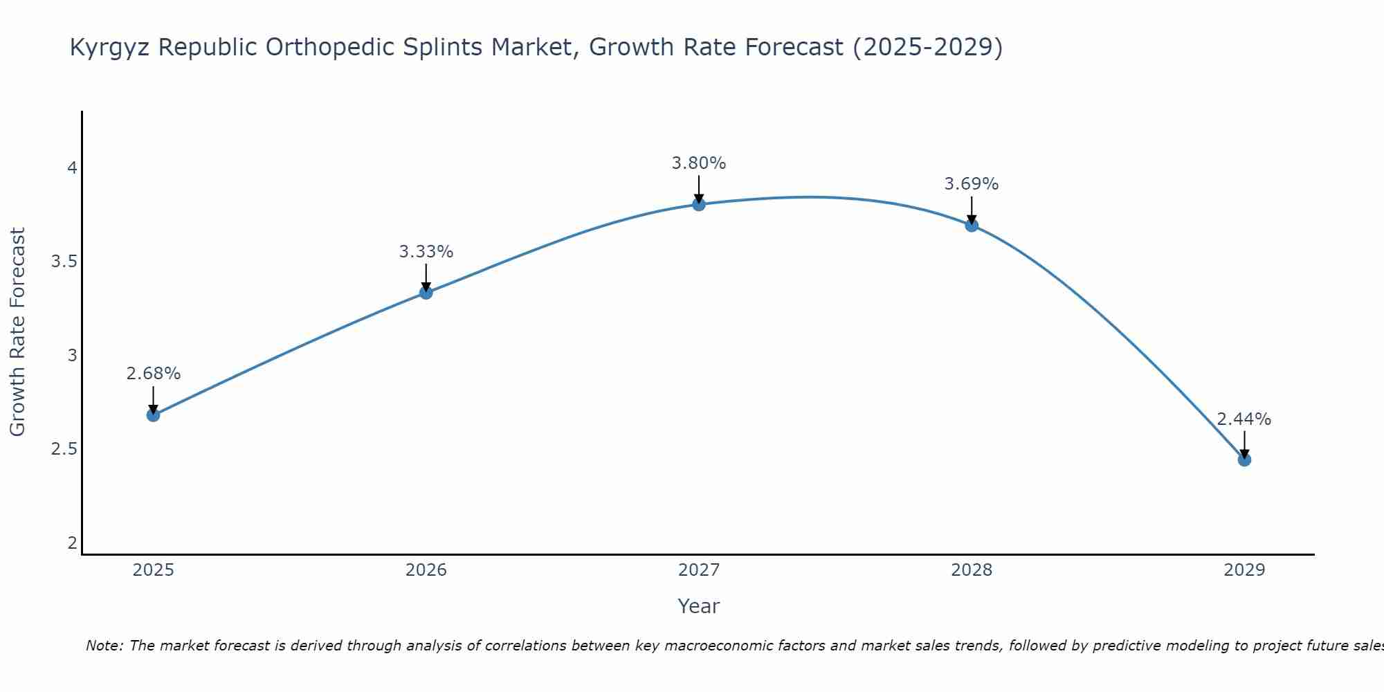Kyrgyz Republic Orthopedic Splints Market Growth Rate