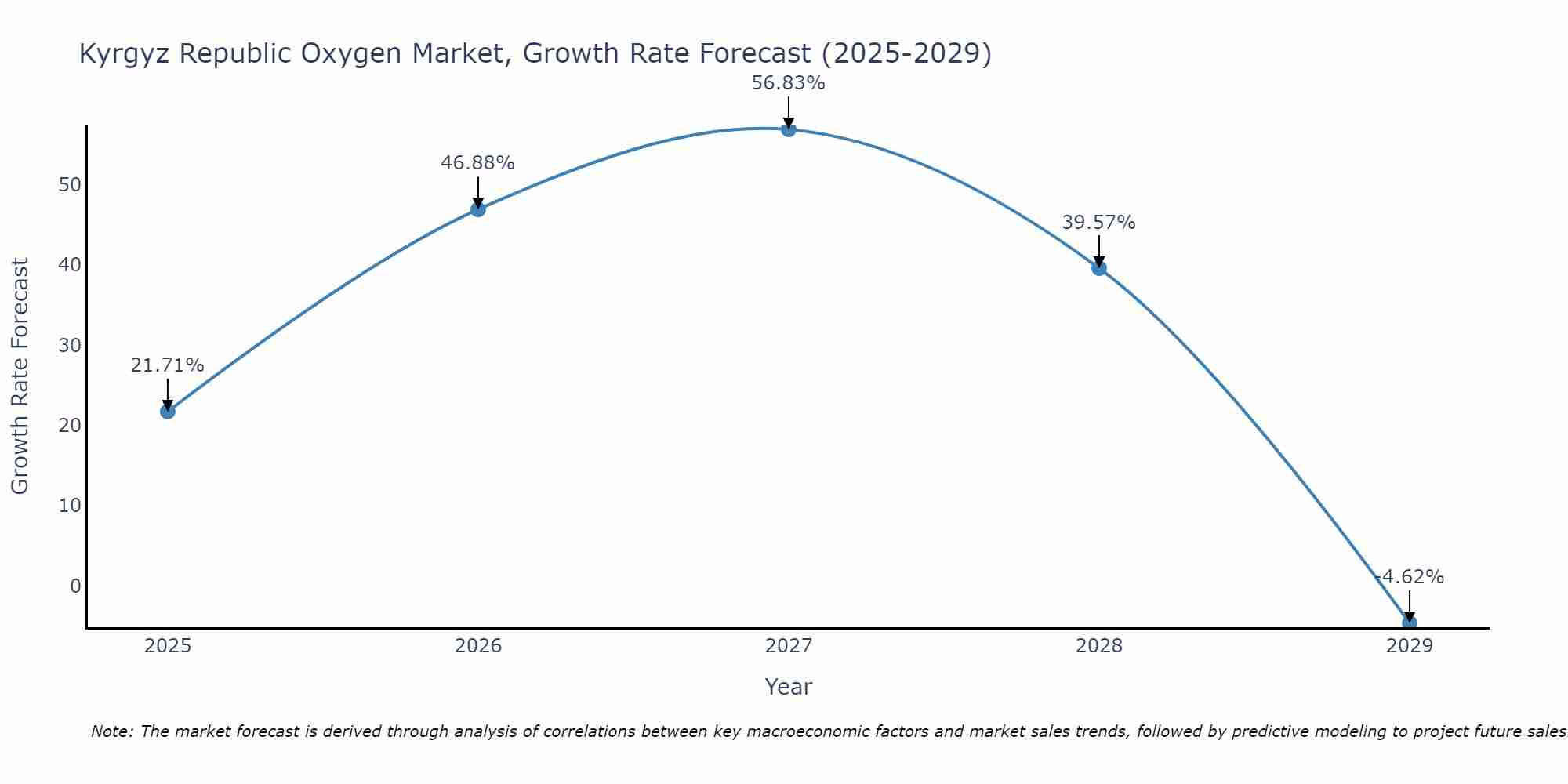 Kyrgyz Republic Oxygen Market Growth Rate